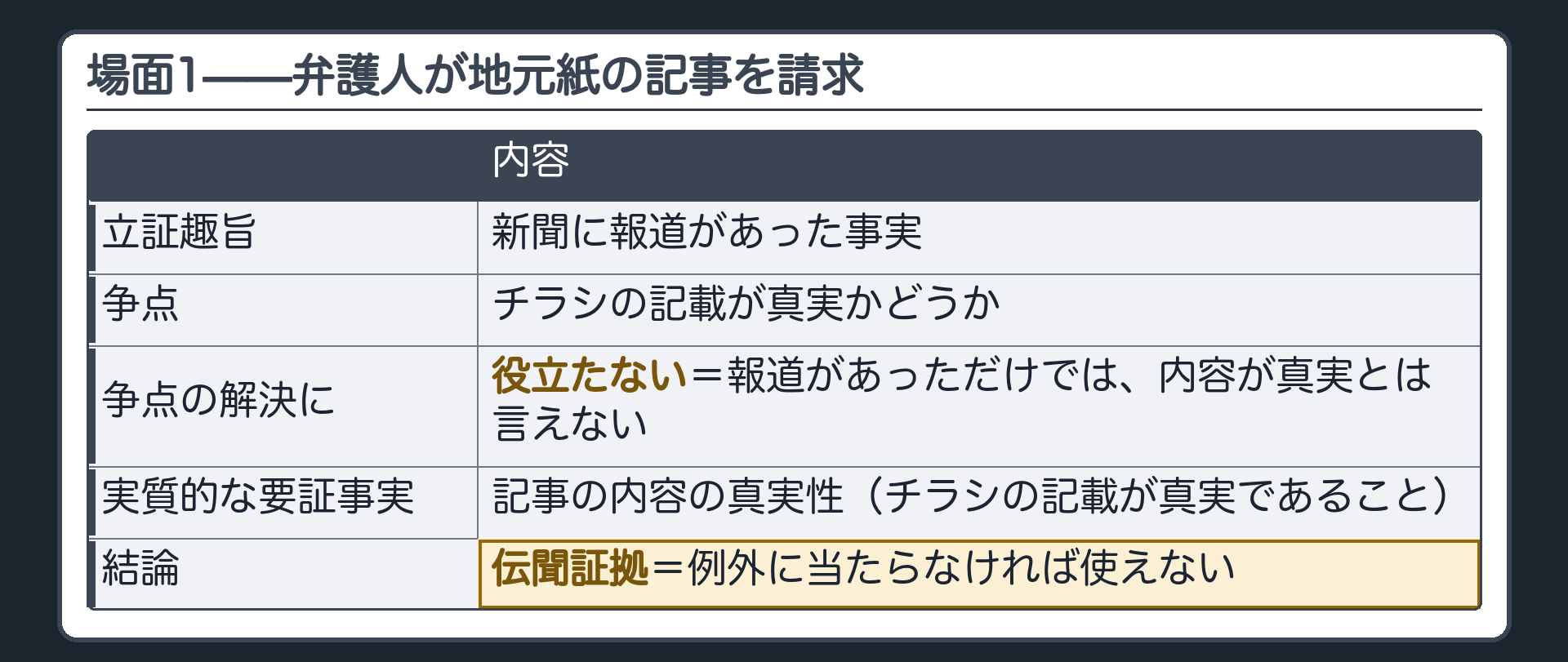 場面1で弁護人が地元紙の記事を立証趣旨は新聞に報道があった事実として請求するが争点はチラシの記載が真実かどうかであり報道があった事実だけでは争点の解決に役立たないため実質的な要証事実は記事の内容の真実性となり伝聞であることを示した板