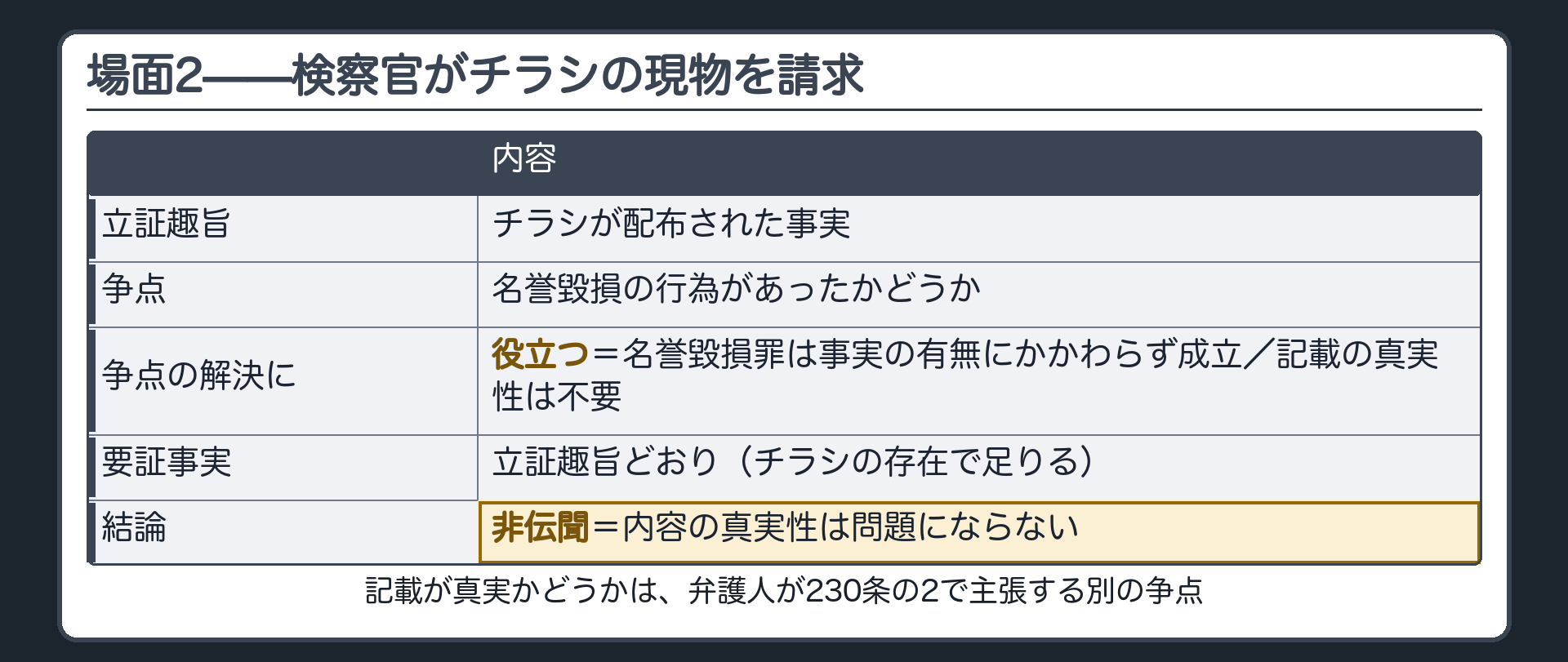 場面2で検察官がチラシ現物を立証趣旨はチラシが配布された事実として請求し名誉毀損罪は事実の有無にかかわらず成立するため記載の真実性は不要でチラシの存在だけで名誉毀損行為の存在を証明でき立証趣旨どおりの要証事実で伝聞でないことを示した板