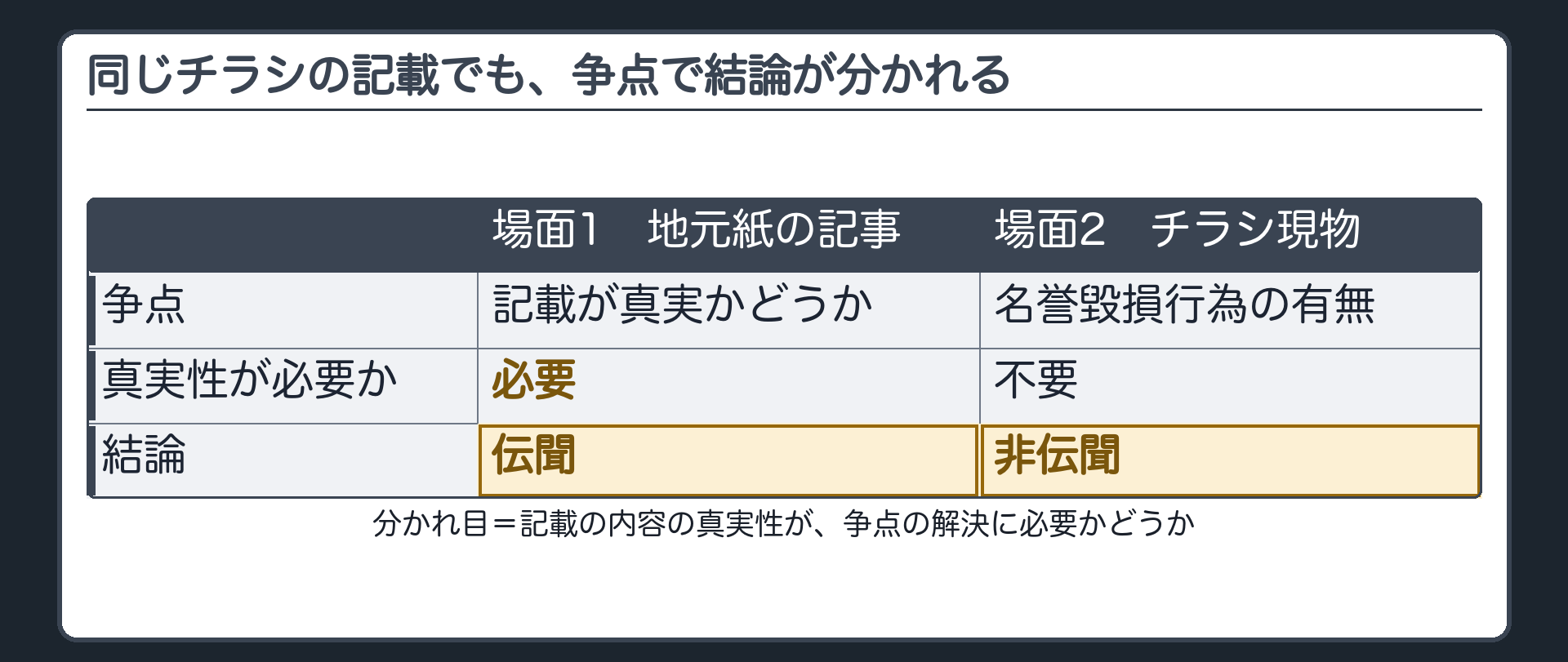 同じチラシの記載でも場面1では争点が記載の真実性であるため伝聞となり場面2では争点が名誉毀損行為の存在であるため非伝聞となり分かれ目は記載の内容の真実性が争点の解決に必要かどうかであることを対比した板