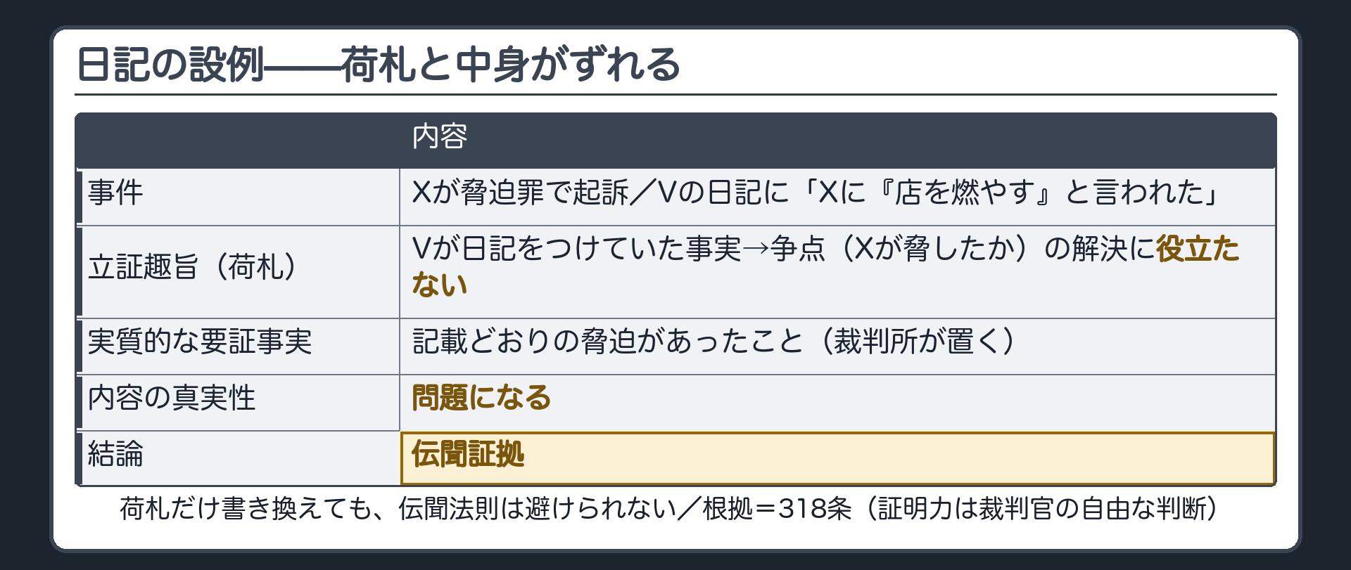 日記の設例で立証趣旨は日記をつけていた事実であるが検察官の実質的な狙いは記載どおりの脅迫があったことの証明であり裁判所はこれを実質的な要証事実に置いて内容の真実性が問題となる伝聞と判断することを示した板