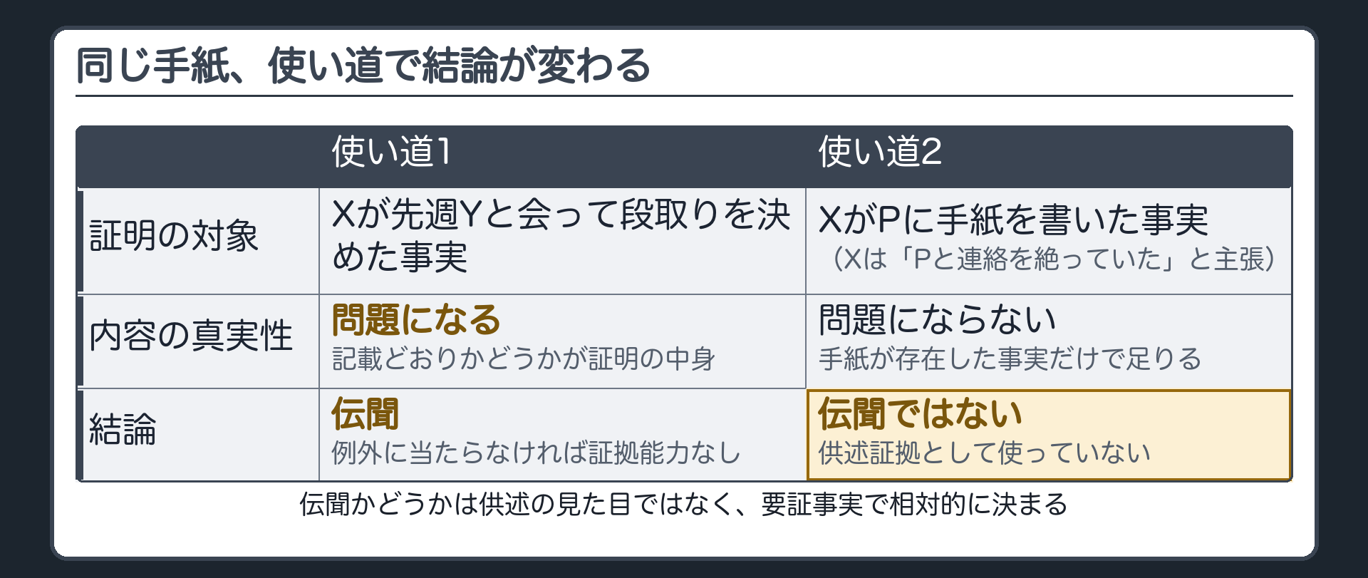 手紙の記載どおりXが先週Yと会って段取りを決めた事実の証明に使う場合は内容の真実性が問題となり伝聞でありXがPと連絡を絶っていたという主張に対して手紙が書かれた事実の証明に使う場合は内容の真実性が問題にならず伝聞でないことを並べた対比板