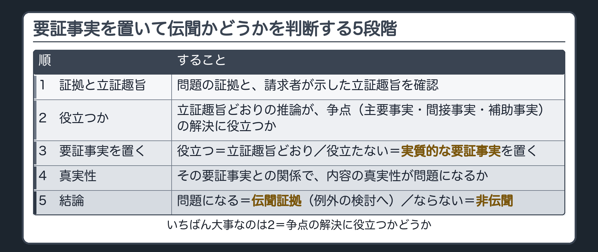 問題の証拠と立証趣旨の確認から立証趣旨どおりで争点の解決に資するかの検討そして資するなら立証趣旨どおり資さないなら実質的な要証事実を設定しその要証事実との関係で内容の真実性が問題になるかを判断して伝聞か非伝聞かを分ける五段階の手順の分岐板