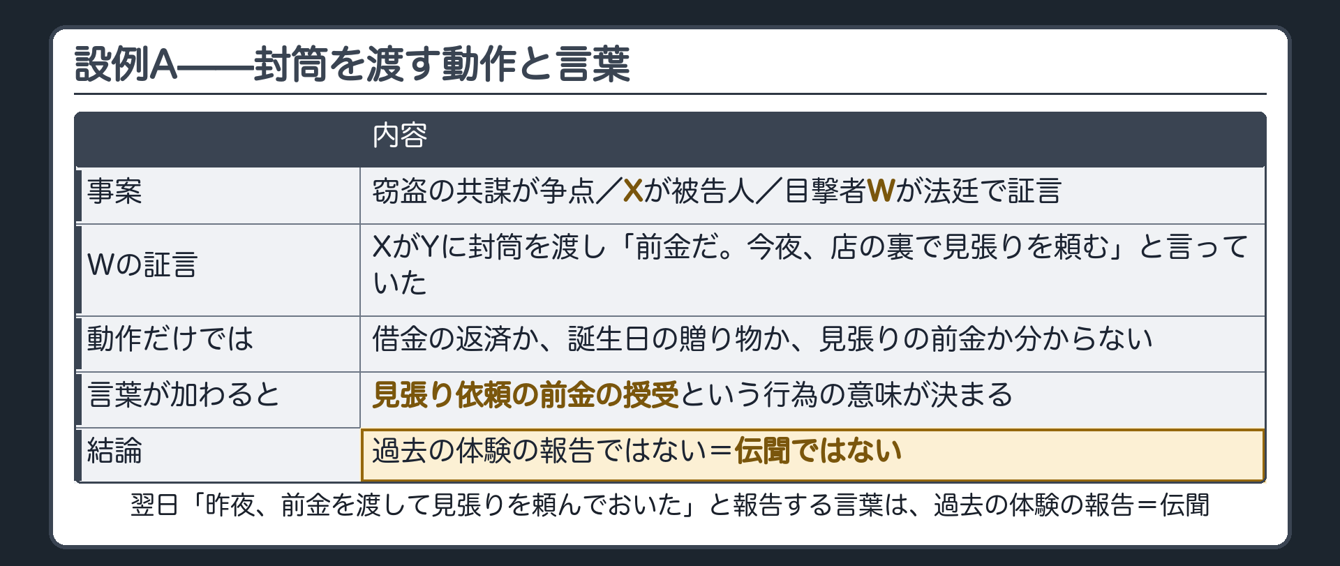 封筒を渡す動作だけでは借金の返済か贈り物か見張りの前金か分からず前金だ今夜店の裏で見張りを頼むという言葉が加わって初めて見張り依頼の前金の授受という行為の意味が決まる設例Aの板