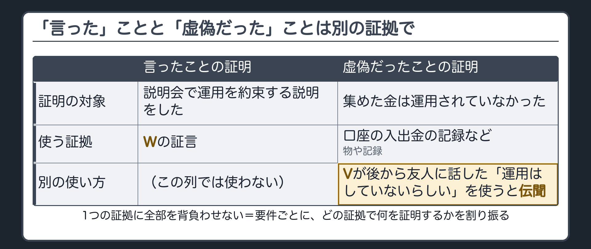 言ったことの証明と言ったことが虚偽だったことの証明は別であり説明会で説明したことはWの証言で虚偽であることは口座の記録など物や記録で立証しVが後から友人に話した運用はしていないらしいという話を虚偽性の証明に使えば伝聞になることを2列で示した板