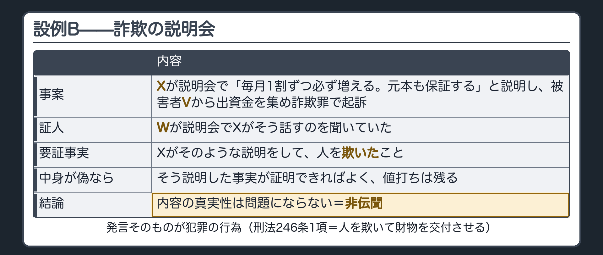 詐欺の設例で説明会でXが毎月1割ずつ必ず増える元本も保証すると述べて被害者Vから出資金を集め証人Wがそれを聞いており要証事実は中身の真偽ではなくXがそのような説明をして人を欺いたことであるという設例Bの板