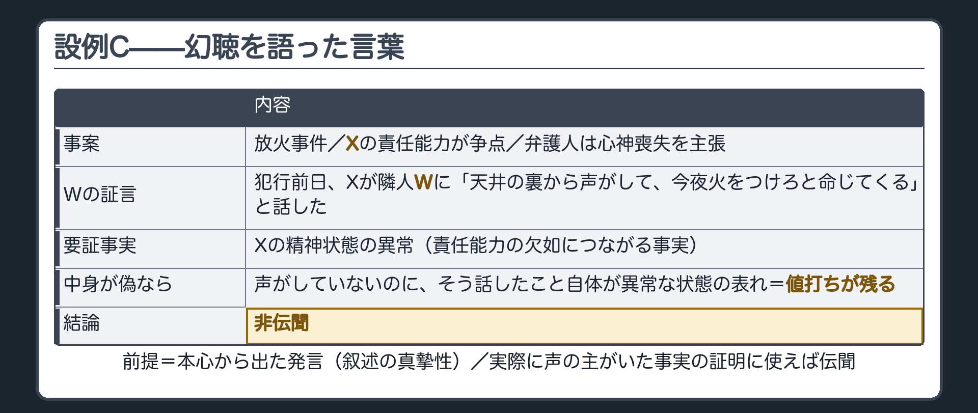 放火事件でXの責任能力が争点になり犯行前日にXが隣人Wへ天井の裏から声がして今夜火をつけろと命じてくると話していたことについて実際に声がしたかは問題でなく話したこと自体からその時点のXの精神状態を推論することを示した設例Cの板