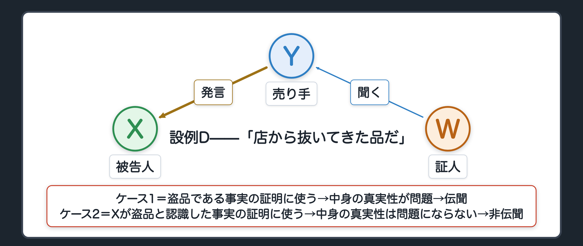冒頭の設例で売り手Yが被告人Xの目の前で店から抜いてきた品だと言い証人Wがそれを聞いていた関係を示し左にケース1として盗品である事実の証明に使えば中身の真実性が問題で伝聞右にケース2としてXが盗品と認識した事実の証明に使えば中身の真実性は問題にならず非伝聞と並べた設例Dの板