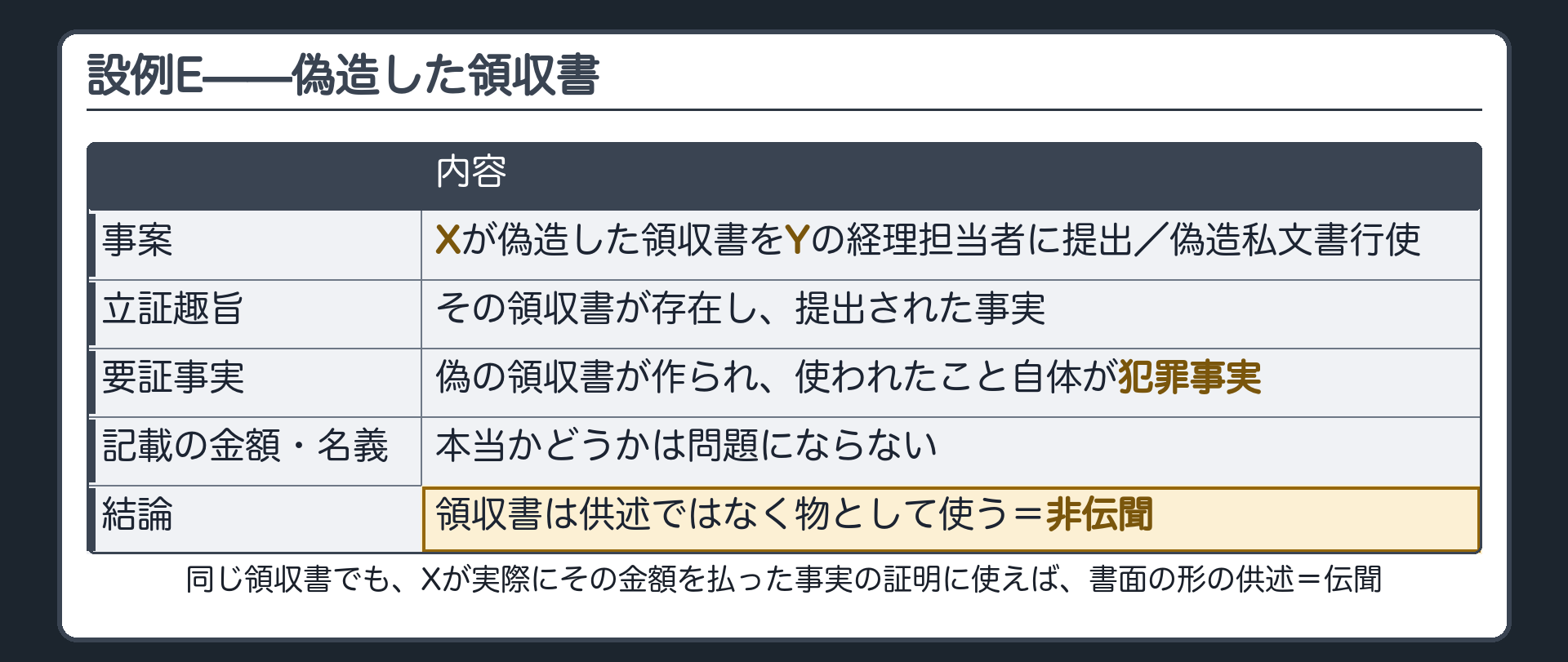 偽造私文書行使の設例でXが偽造した領収書をYの経理担当者に提出し検察官が立証趣旨を領収書が存在し提出された事実として請求しており記載の金額や名義が本当かどうかではなく偽の領収書が作られて使われたこと自体が犯罪事実であることを示した設例Eの板
