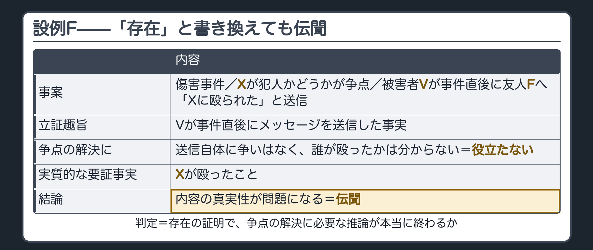 傷害事件で犯人性が争点であり被害者Vが事件直後に友人Fへ送ったXに殴られたというメッセージについて立証趣旨を送信した事実と書き換えても送信自体に争いはなく争点の解決に役立たないため実質的な要証事実はXが殴ったことになり内容の真実性が問題で伝聞になることを示した設例Fの板