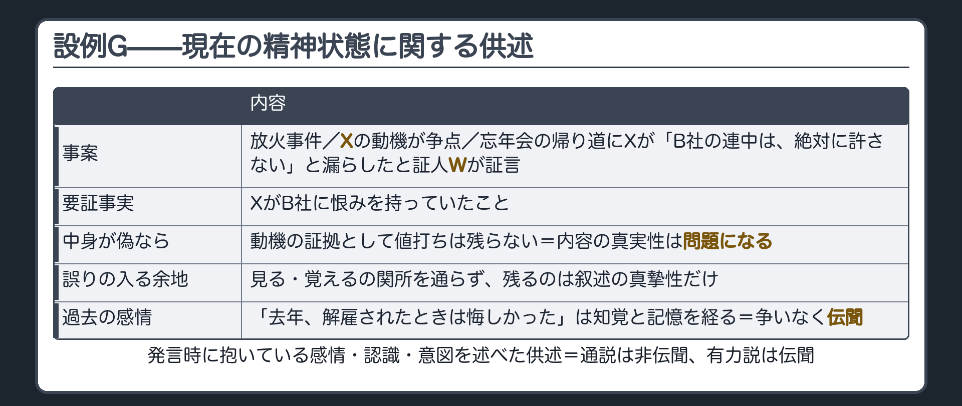 放火事件でXの動機が争点であり忘年会の帰り道にXがB社の連中は絶対に許さないと漏らしていたと証人Wが証言する設例Gで発言時の恨みという現在の精神状態を述べた供述の意義と過去の感情との違いを示した板