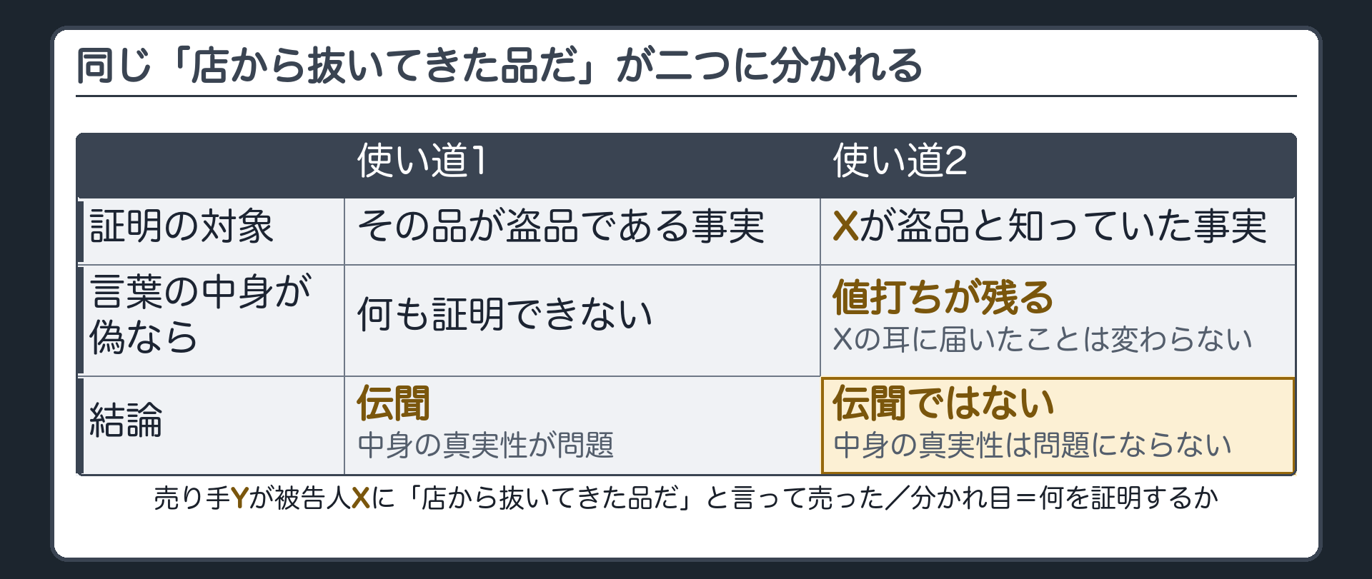 売り手Yが被告人Xに店から抜いてきた品だと言って品物を売った設例で同じ言葉を品が盗品である事実の証明に使えば中身の真実性が問題になり伝聞で被告人Xが盗品と知っていた事実の証明に使えば中身が嘘でも本当でも値打ちが残り伝聞でないことを左右に対比した導入板