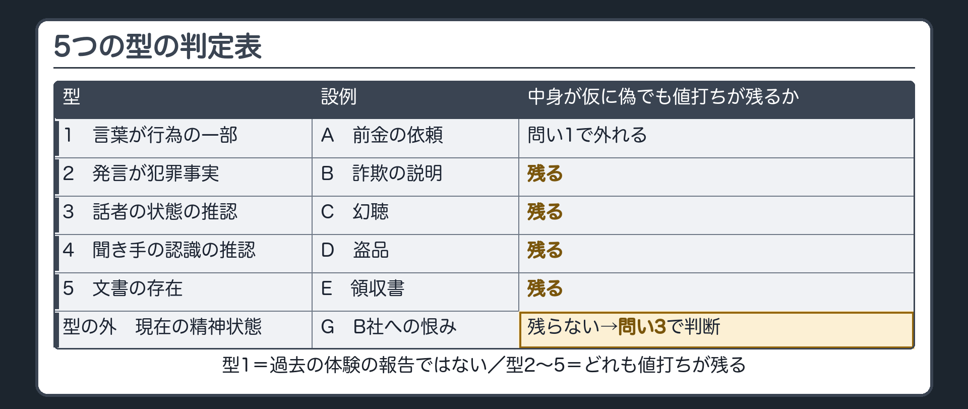 判定表（型1言葉が行為の一部／型2発言が犯罪事実／型3話者の状態の推認／型4聞き手の認識の推認／型5文書の存在／5つの型の外の現在の精神状態＋各型の設例と中身が仮に偽でも値打ちが残るかと判断する問い）