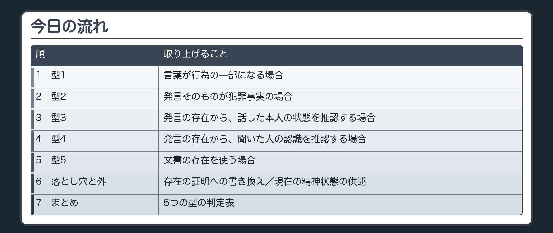 今日の流れとして言葉が行為の一部になる場合と発言そのものが犯罪事実の場合と発言の存在から話者の状態を推認する場合と発言の存在から聞き手の認識を推認する場合と文書の存在を使う場合の5つの型を判定し書き換えの落とし穴と現在の精神状態の供述を経て判定表にまとめる流れを示した今日の流れの板