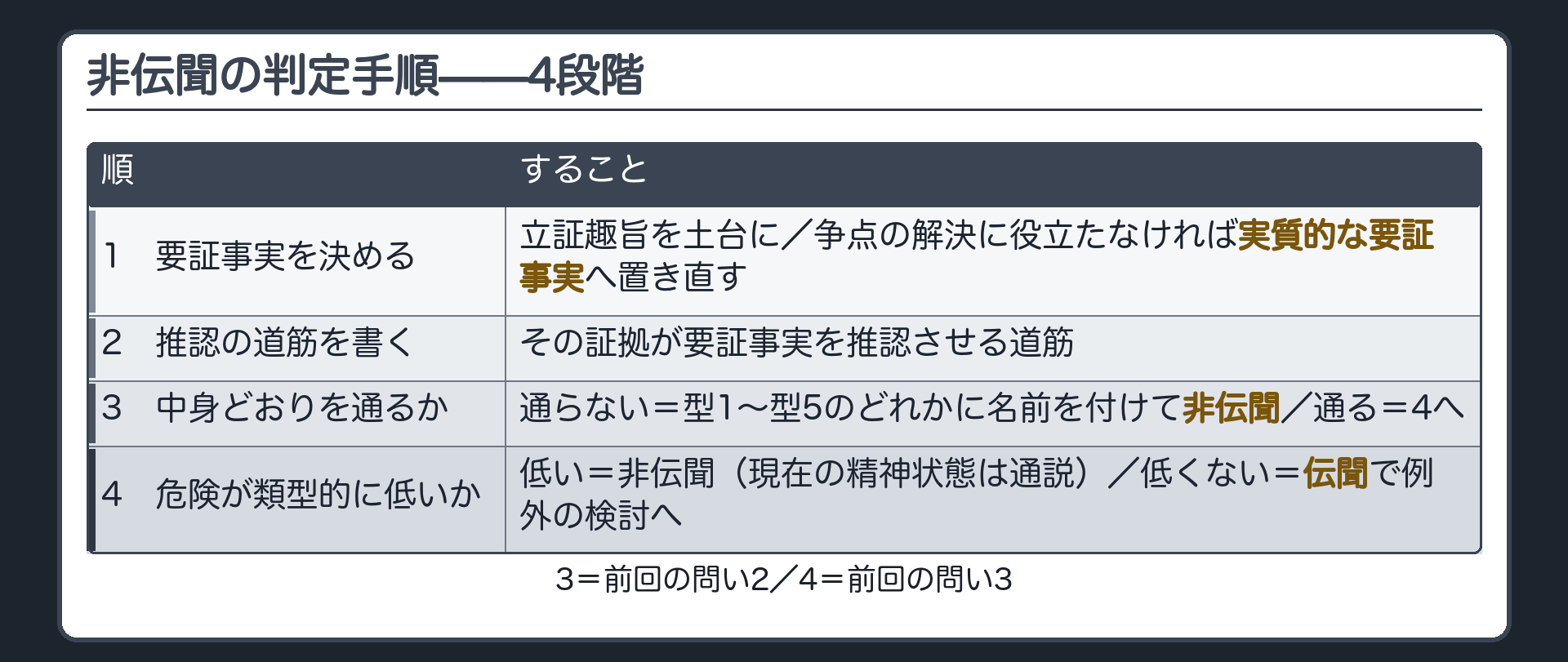 非伝聞の判定手順として要証事実を決める次に証拠が要証事実を推認させる道筋を書く道筋が中身どおりの事実があったを通らなければ型1から型5のどれかに名前を付けて非伝聞通るなら誤りの入る危険が類型的に低いかを見て低ければ非伝聞低くなければ伝聞で例外の検討へ進む4段階の分岐板