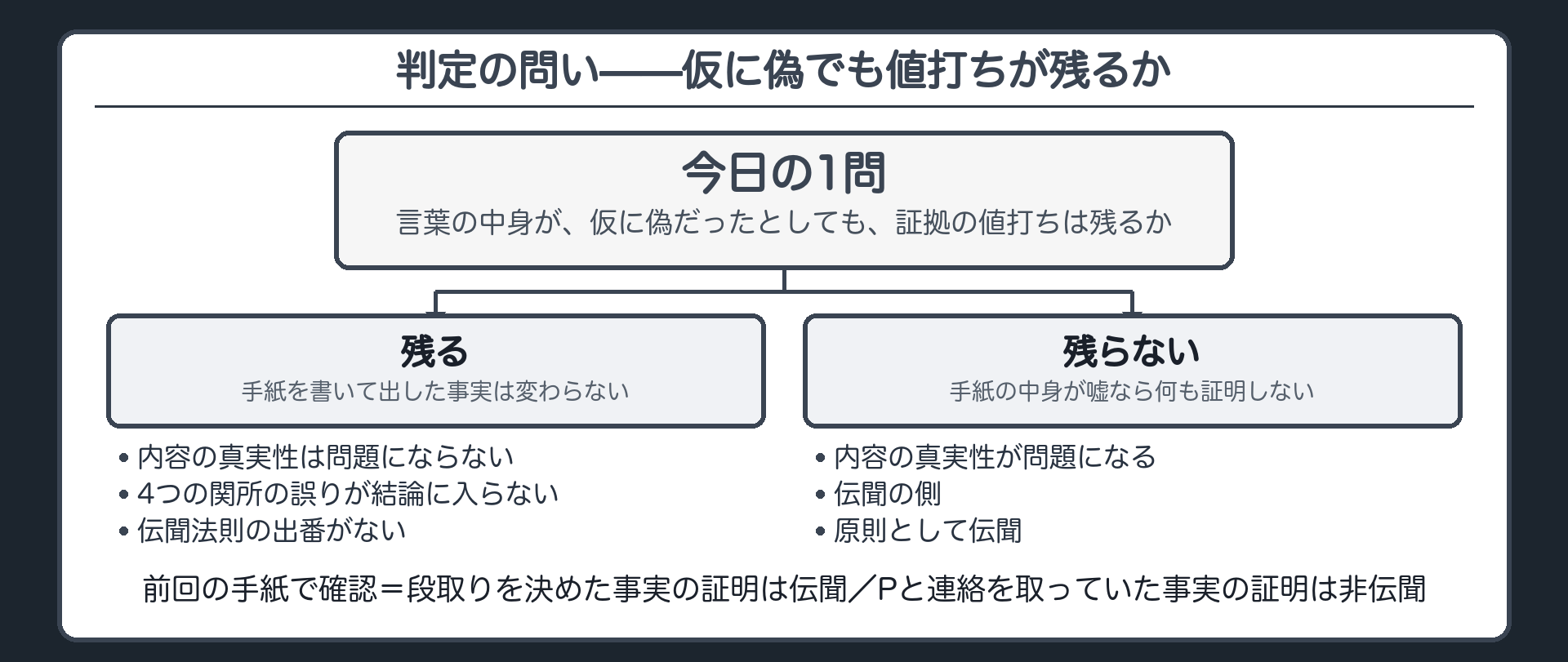 判定の問いとして言葉の中身が仮に偽でも証拠の値打ちが残るかを置き残るなら内容の真実性は問題にならず4つの関所の誤りが結論に入らず伝聞法則の出番がなく残らないなら内容の真実性が問題で伝聞の側になるという分岐を前回の手紙の2つの使い方で示した板