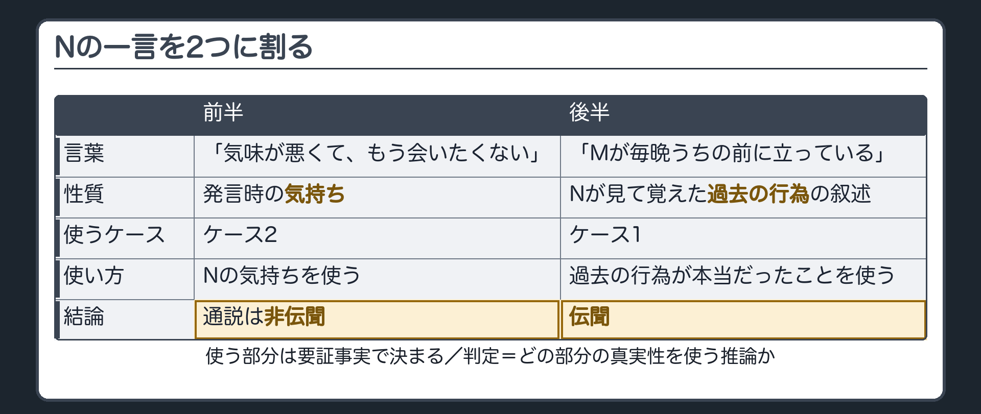 Nの一言を、前半の「気味が悪くて、もう会いたくない」という発言時の気持ちと、後半の「Mが毎晩うちの前に立っている」というNが見て覚えた過去の行為の叙述に割り、使い方でケース1（過去の行為が本当だったことを使うなら伝聞）とケース2（Nの気持ちを使うなら通説は非伝聞）に分かれることを示した板