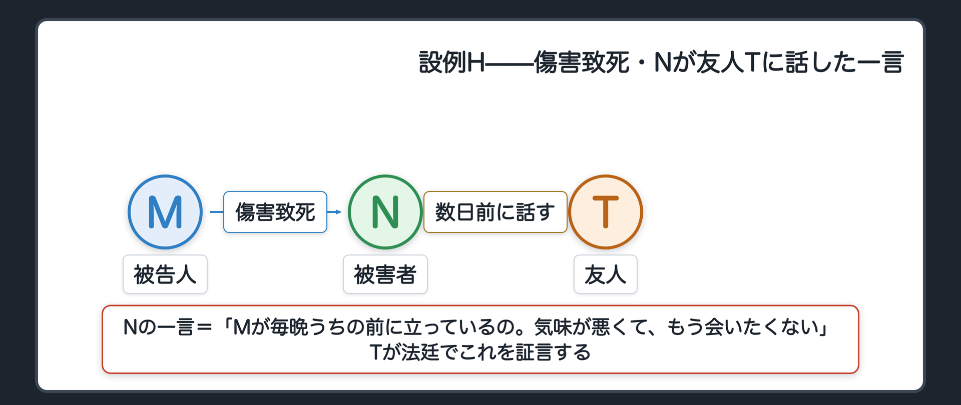 傷害致死の事件で被告人Mと被害者Nと友人Tの関係を示し、Nが亡くなる数日前にTへ「Mが毎晩うちの前に立っているの。気味が悪くて、もう会いたくない」と話し、Tが法廷でそれを証言する設例Hの関係図