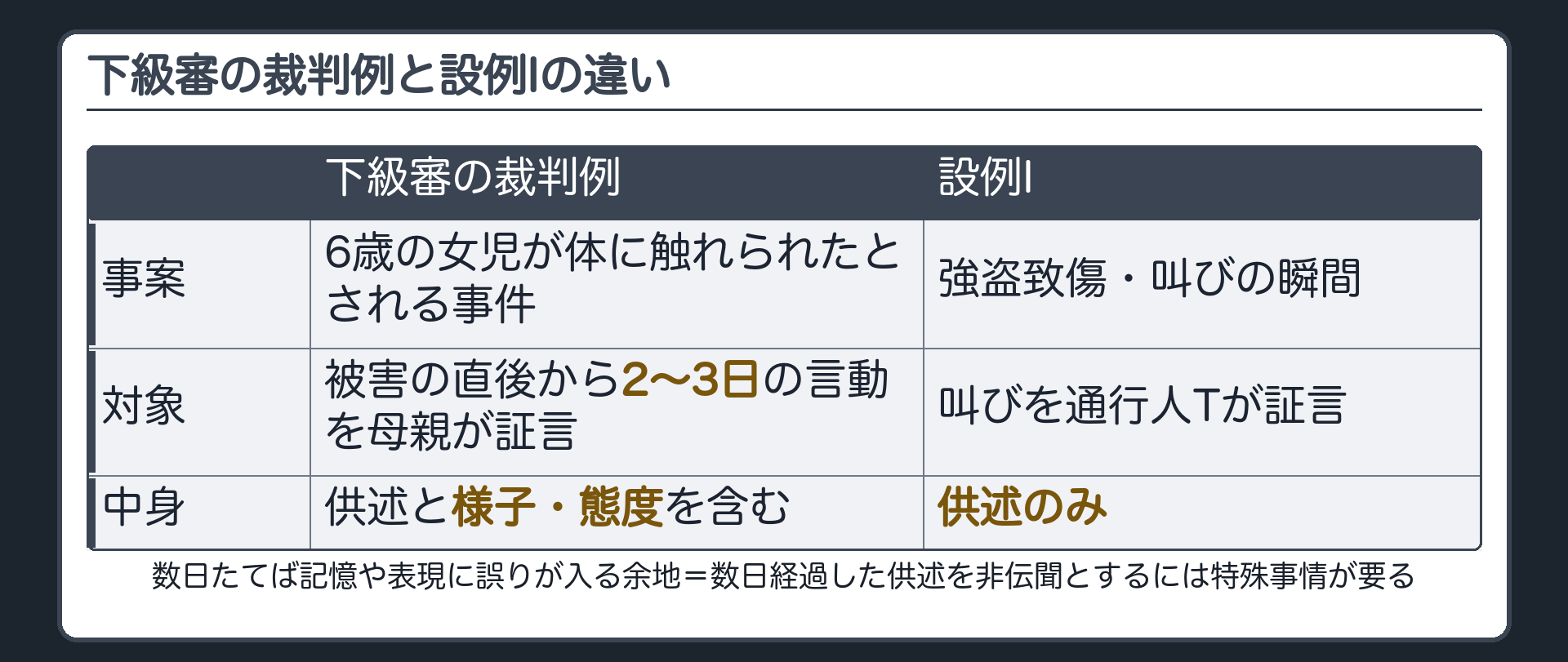 下級審の裁判例と設例Iの違いを対比した表。裁判例は6歳の女児が体に触れられたとされる事案で被害の直後から2〜3日の言動を母親が証言し供述だけでなく様子や態度も含むのに対し、設例Iは襲われる瞬間の叫びで供述のみとし、数日たてば記憶や表現に誤りが入る余地が出るので数日経過した供述を非伝聞とするには特殊事情が要ることを添えた板