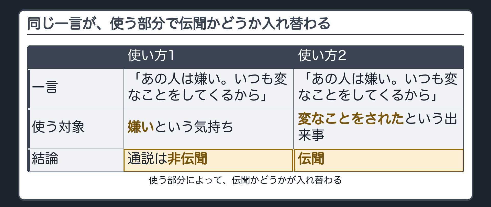 「あの人は嫌い。いつも変なことをしてくるから」という一言を、嫌いという気持ちの証明に使う場合は通説が非伝聞、変なことをされたという出来事の証明に使う場合は伝聞と、使う部分によって伝聞かどうかが入れ替わることを左右に対比した導入板