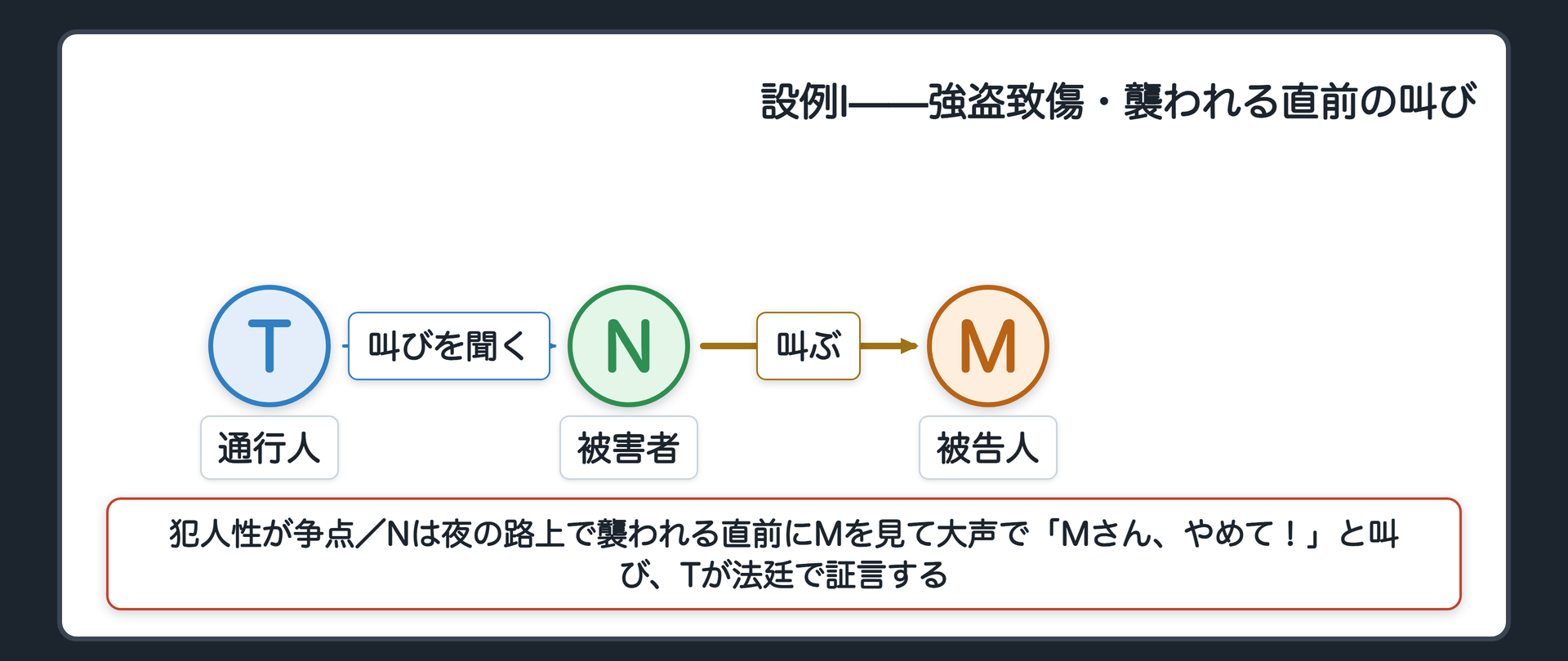 強盗致傷の事件で犯人性が争点であり、被害者Nが夜の路上で襲われる直前に被告人Mを見て大声で「Mさん、やめて！」と叫び、通行人Tがその叫びを聞いて法廷で証言する設例Iの関係図