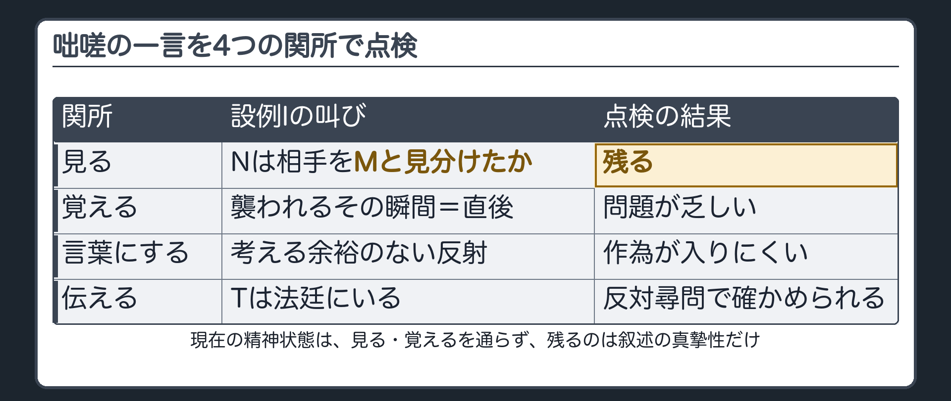 4つの関所の点検表。現在の精神状態は見る・覚えるを通らず残るのは叙述の真摯性だけ。咄嗟の一言は、見るは相手をMと見分けたか残り、覚えるは直後なので問題が乏しく、言葉にするは考える余裕のない反射なので作為が入りにくく、伝えるは聞いたTに法廷で反対尋問できるとした表