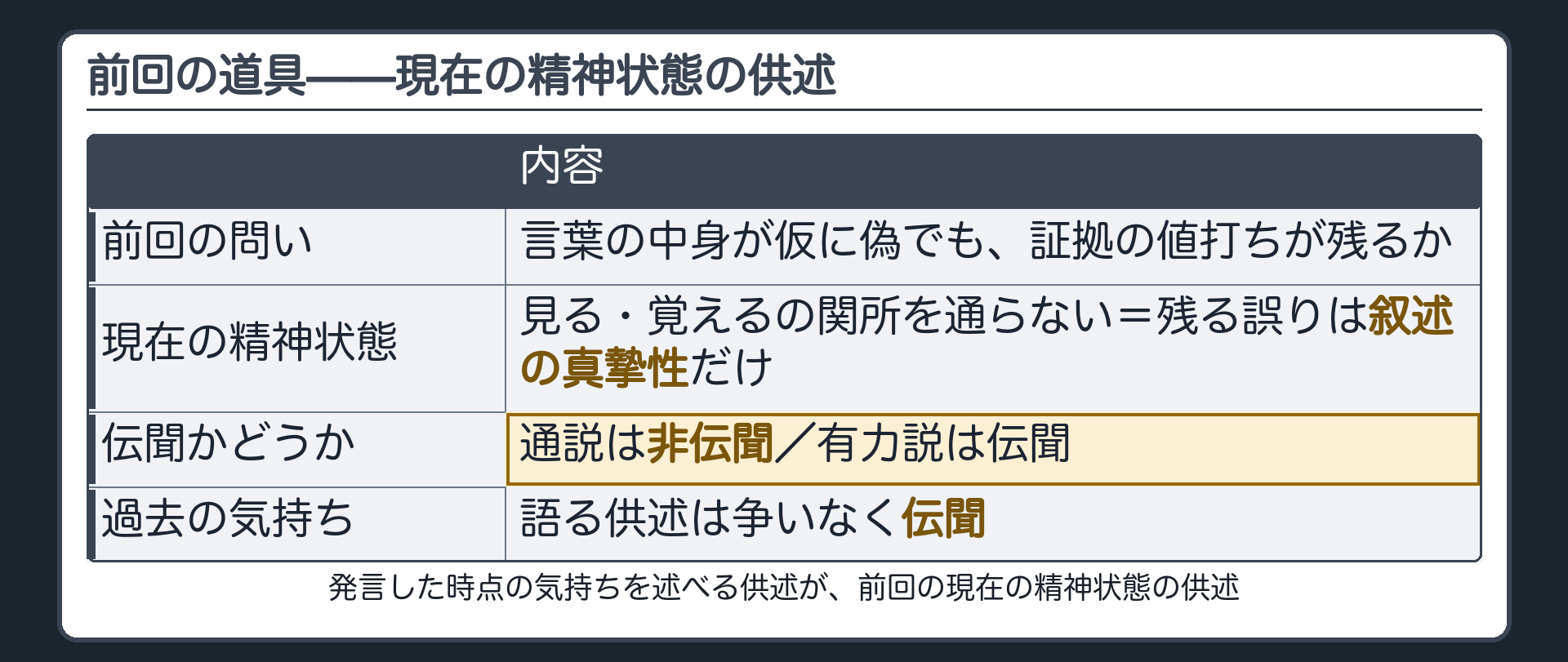 前回の判定の問い「言葉の中身が仮に偽でも値打ちが残るか」と、現在の精神状態の供述は知覚と記憶の関所を通らず残る誤りは叙述の真摯性だけで通説は非伝聞・有力説は伝聞・過去の気持ちを語る供述は争いなく伝聞であることを呼び戻した板