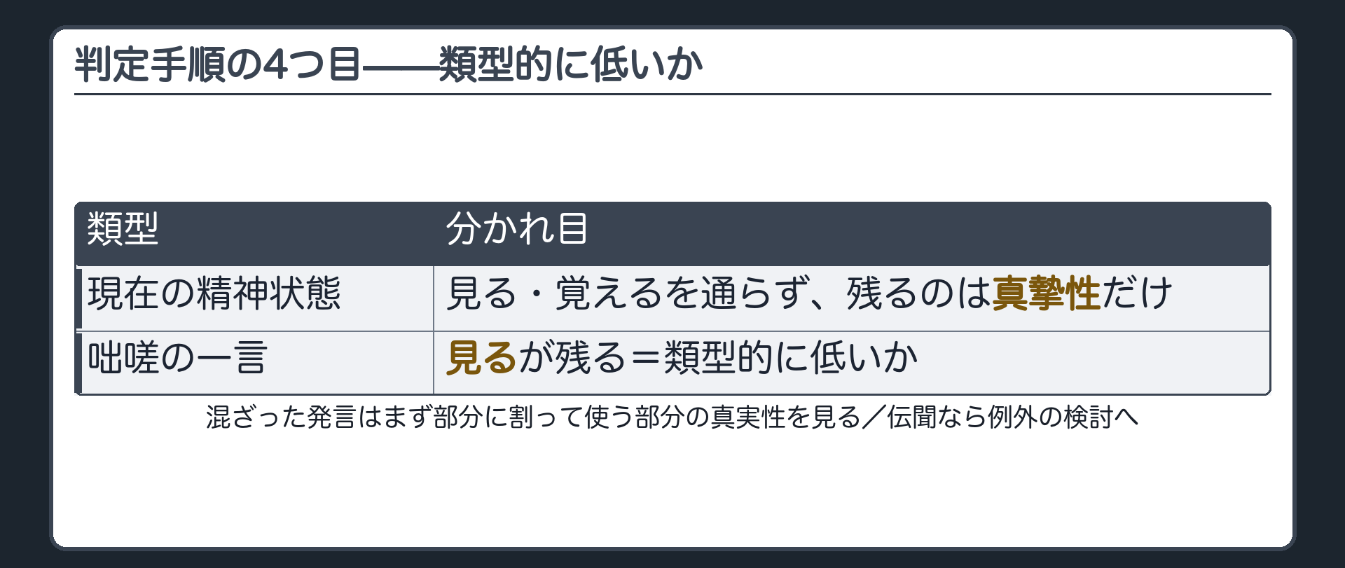 前回の判定手順の4つ目である誤りの入る危険が類型的に低いかの検討に、現在の精神状態の供述と咄嗟の一言の2類型を並べ、混ざった発言はまず部分に割って使う部分の真実性を見ること、伝聞なら例外の検討へ進むことを示した板