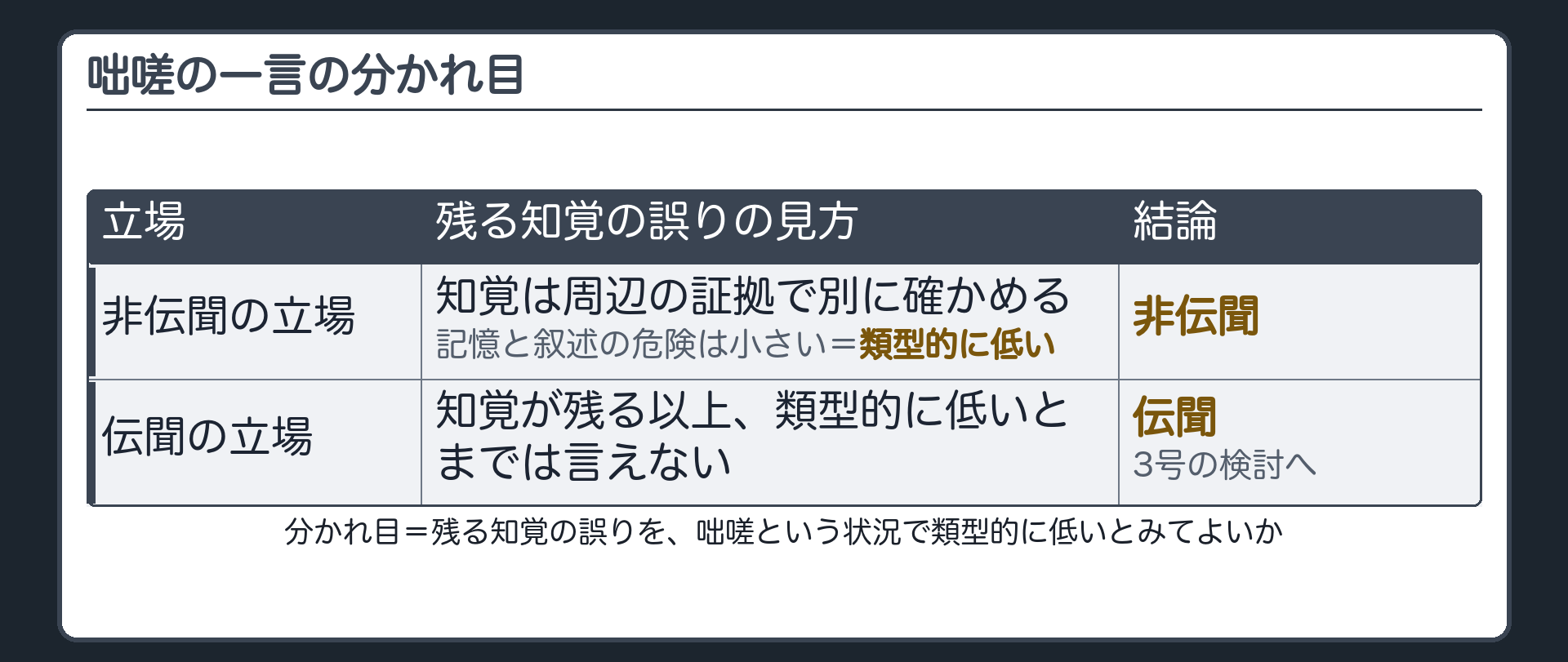 咄嗟の一言の分かれ目として、残る知覚の誤りを咄嗟という状況で誤りの入る危険が類型的に低いとみてよいかを軸に、非伝聞とみる立場は知覚は周辺の証拠で別に確かめ記憶と叙述の危険が小さいので類型的に低いとし、伝聞とみる立場は知覚が残る以上類型的に低いとまでは言えず321条1項3号の検討へ進むとした対比板