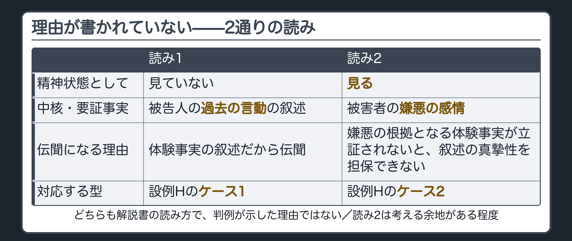 判例は理由を示していないため読み方が2つあることとして、読み1は現在の精神状態として捉えておらず中核は被告人の過去の言動の叙述で設例Hのケース1の型、読み2は現在の精神状態として見たうえで嫌悪の根拠となる体験事実が立証されないと叙述の真摯性を担保できないとする読みで設例Hのケース2の型と並べ、どちらも判決に理由が書かれていないため解説書で示される読み方で判例が示した理由ではなく読み2は考える余地がある程度の強さだと注記した板