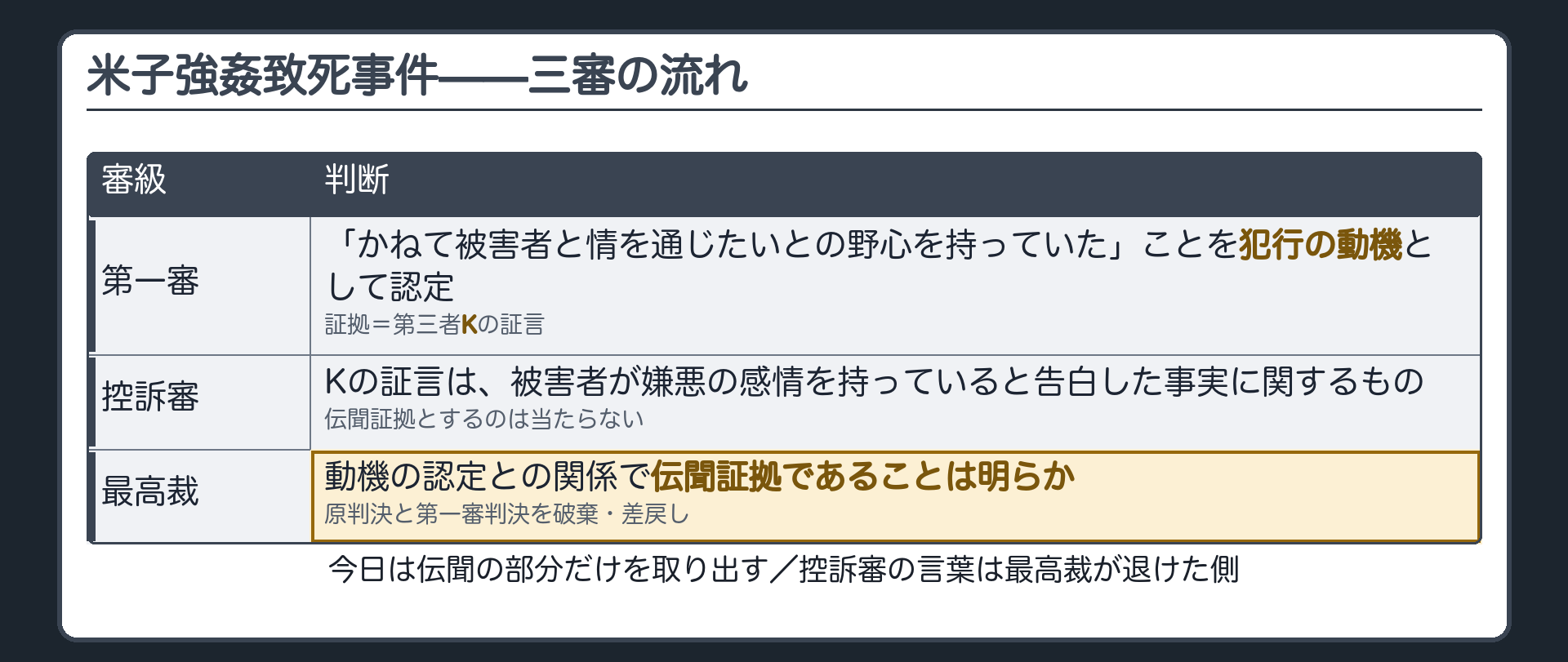 第一審は被告人が被害者と情を通じたいとの野心を持っていたことを犯行の動機として認定しその証拠に第三者Kの証言を対応させ、控訴審はKの証言は嫌悪の感情を告白した事実に関するもので伝聞証拠とするのは当たらないとして退けられ、最高裁は動機の認定との関係で伝聞証拠であることは明らかとして破棄差戻しとした三審の流れの板