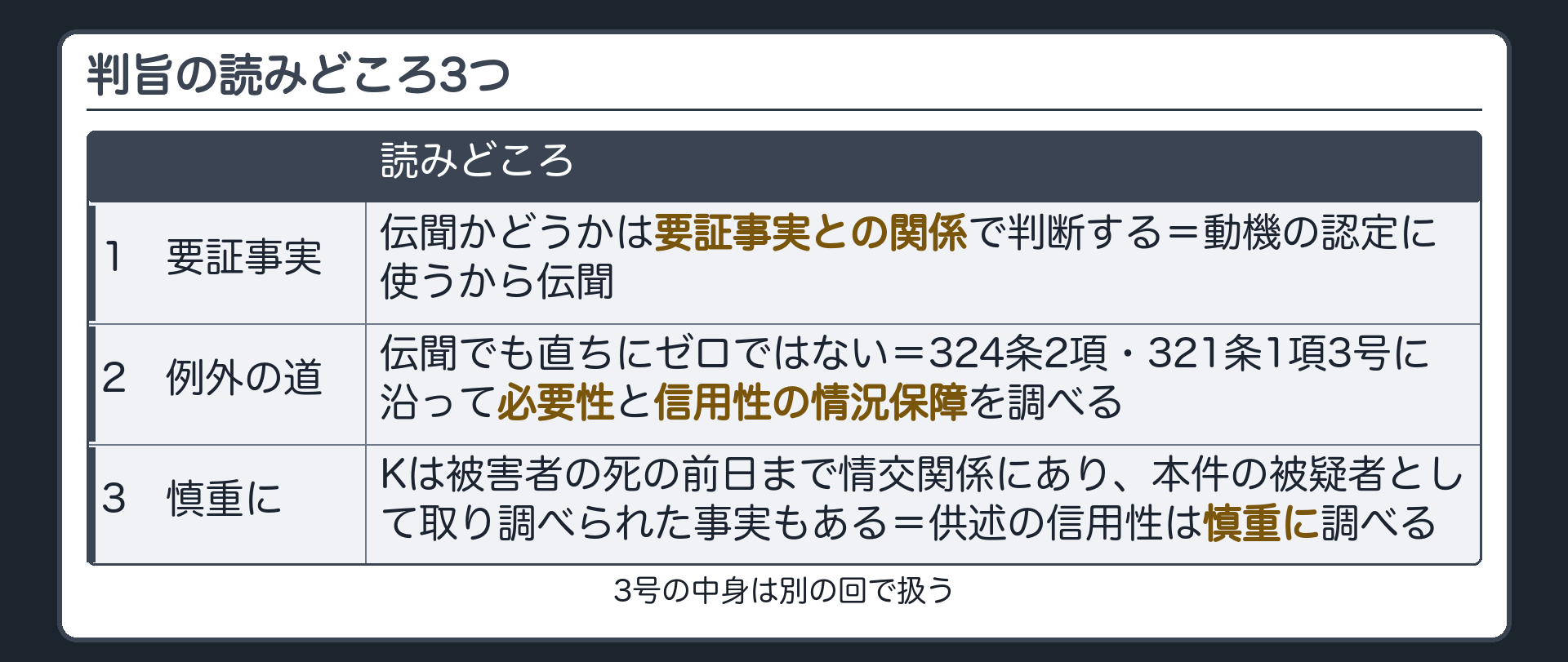 判旨の読みどころ3つとして、伝聞かどうかは要証事実との関係で判断すること、伝聞でも324条2項と321条1項3号に沿って必要性と信用性の情況保障を調べること、Kの立場から供述の信用性は慎重に調べるべきとされたことを並べた板