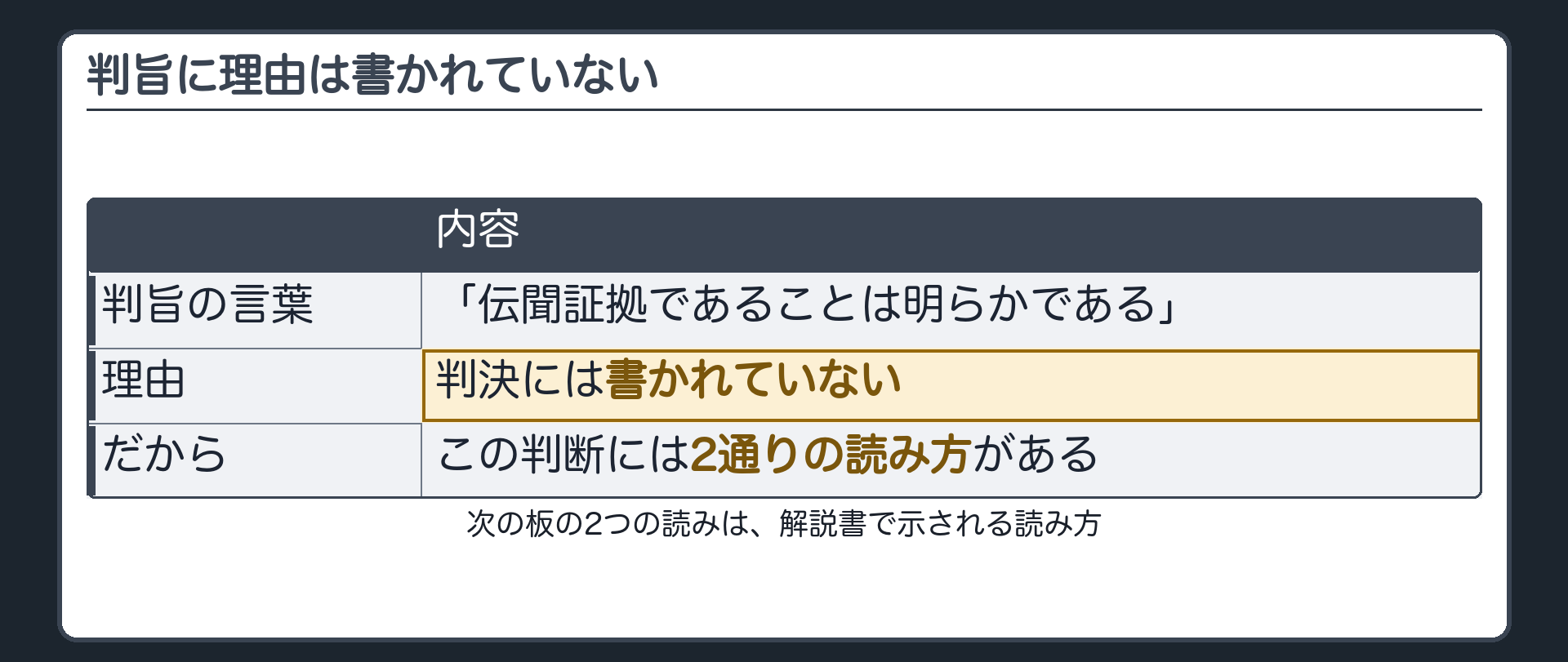 判旨には伝聞証拠であることは明らかとしか書かれておらず理由が書かれていないため、この判断には2通りの読み方があることを示した板