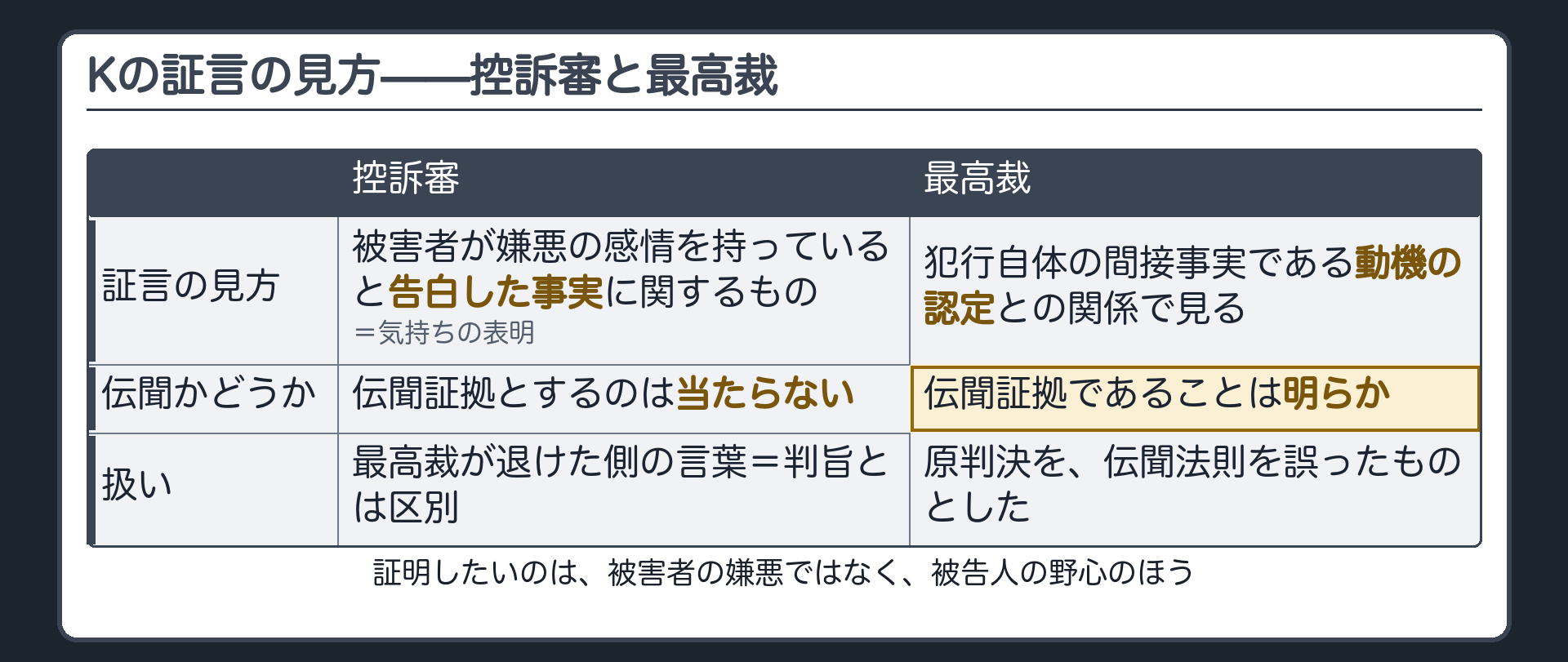 控訴審はKの証言を被害者が嫌悪の感情を持っていると告白した事実に関するもので伝聞証拠とするのは当たらないとし、最高裁は動機の認定との関係で伝聞証拠であることは明らかとして原判決を退けた、Kの証言の見方の対立を並べた板