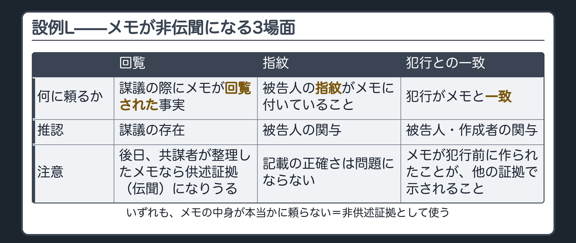 設例Lの3場面の比較表。回覧は謀議の際にメモが回覧された事実から謀議の存在を推認、指紋は被告人の指紋から関与を推論、犯行との一致は所持や役割や作成者の関与を推認し、いずれもメモの中身が本当かに頼らない非供述証拠として使う。回覧は後日整理したメモなら供述証拠になりうる注意点つき