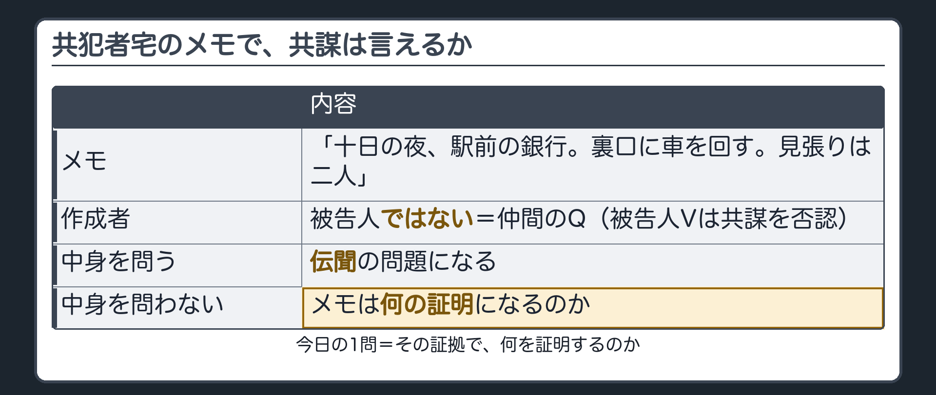 共犯者の自宅から見つかった犯行計画のメモを書いたのは被告人ではなく仲間のQで、被告人Vは共謀を否認している。メモの中身が本当かを問うなら伝聞、問わないなら何の証明になるのかという問いを置いた導入板