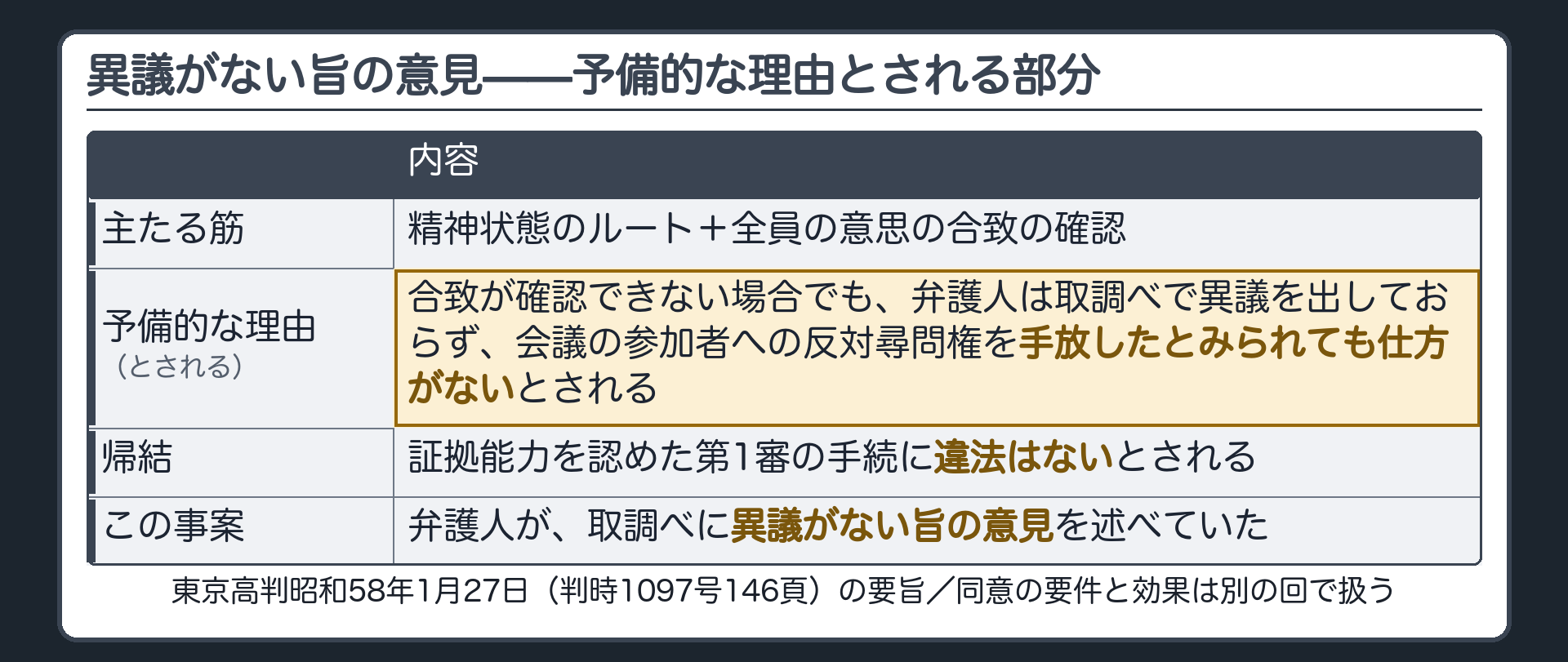 東京高裁の裁判例の要旨として、合致が確認できない場合でも、弁護人は取調べで異議を出しておらず反対尋問権を手放したとみられても仕方がない、と述べたとされる予備的な理由(第1審の手続に違法なし)を、主たる筋である精神状態と合致の確認の筋と区別して示した板。判旨の逐語ではなく要旨