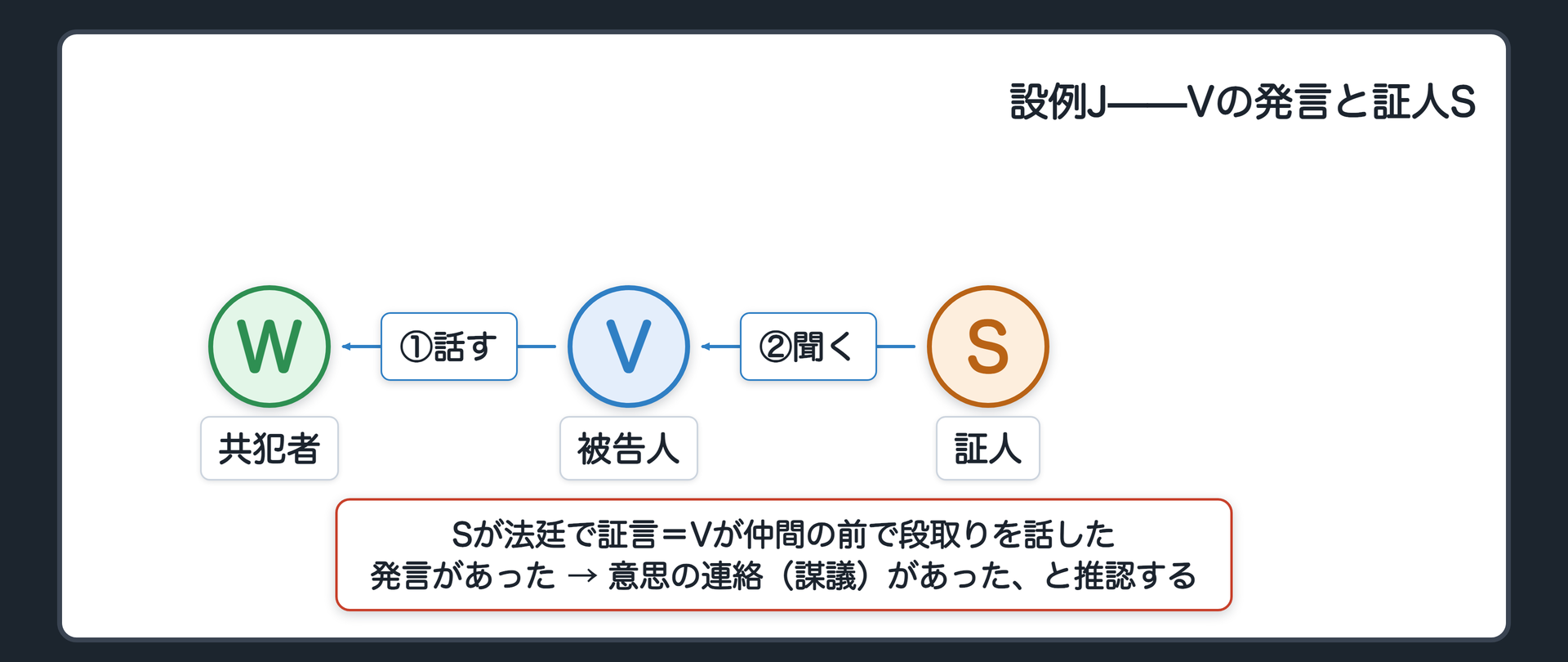 強盗事件で被告人Vが共犯者Wらの前で犯行の段取りを話し、その場で聞いていた証人Sが法廷で証言する設例Jの関係図。発言があったことから謀議があったことを推認する矢印を1本で示した板