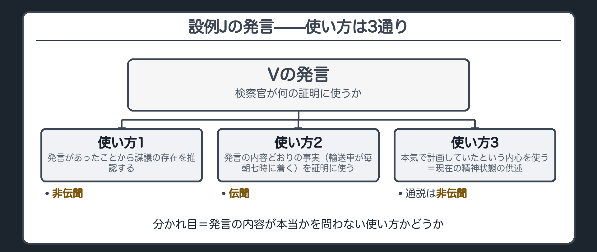 設例Jの発言の3通りの使い方の分岐板。使い方1は発言があったことから謀議の存在を推認して非伝聞、使い方2は発言の内容どおりの事実を証明に使うので伝聞、使い方3は本気で計画していたという内心を使うので現在の精神状態の供述で通説は非伝聞