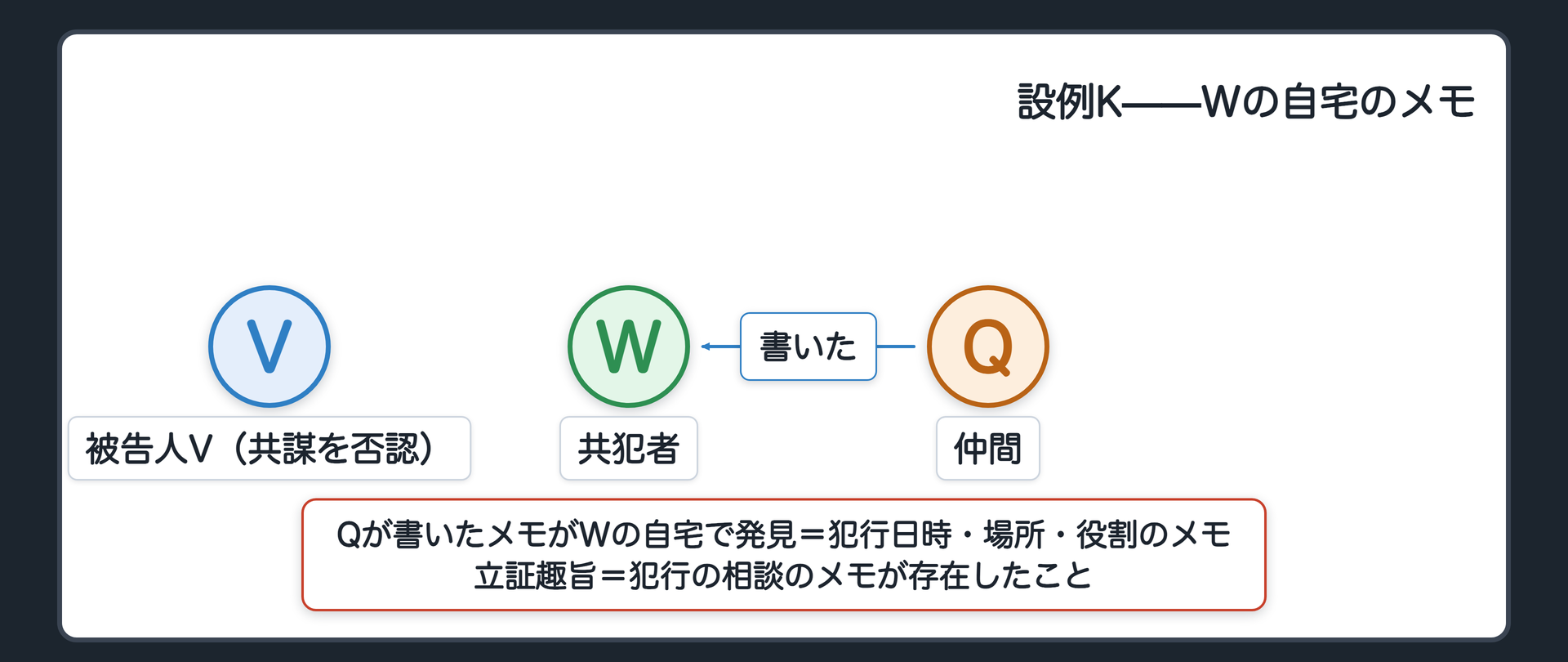 強盗事件で共犯者Wの自宅から、犯行日時と場所と役割を書いたメモが見つかり、作成者は被告人Vの仲間のQである設例Kの関係図。検察官はメモが存在したことを立証趣旨としてV、W、Qの間を結ぶ