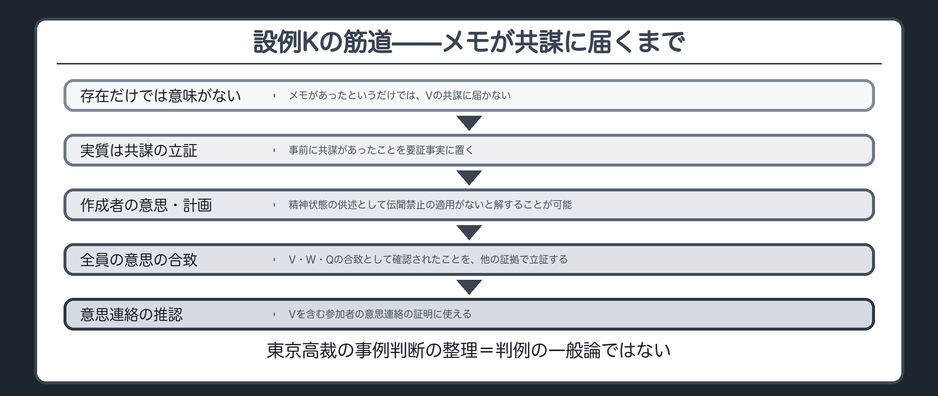 設例Kの筋道の流れ板。存在だけでは意味がない、実質は共謀の立証、作成者の意思と計画は精神状態の供述として非伝聞、共謀者全員の意思の合致として確認されたことを他の証拠で立証、意思連絡の推認へ進む