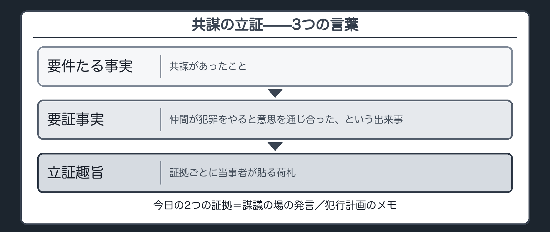 共同正犯の共謀を例に、最終的に証明すべき要件たる事実、それを事件の出来事に置き直した要証事実、証拠ごとの荷札である立証趣旨の階段を呼び戻し、今日の2つの証拠である謀議の場の発言と犯行計画のメモを並べた板