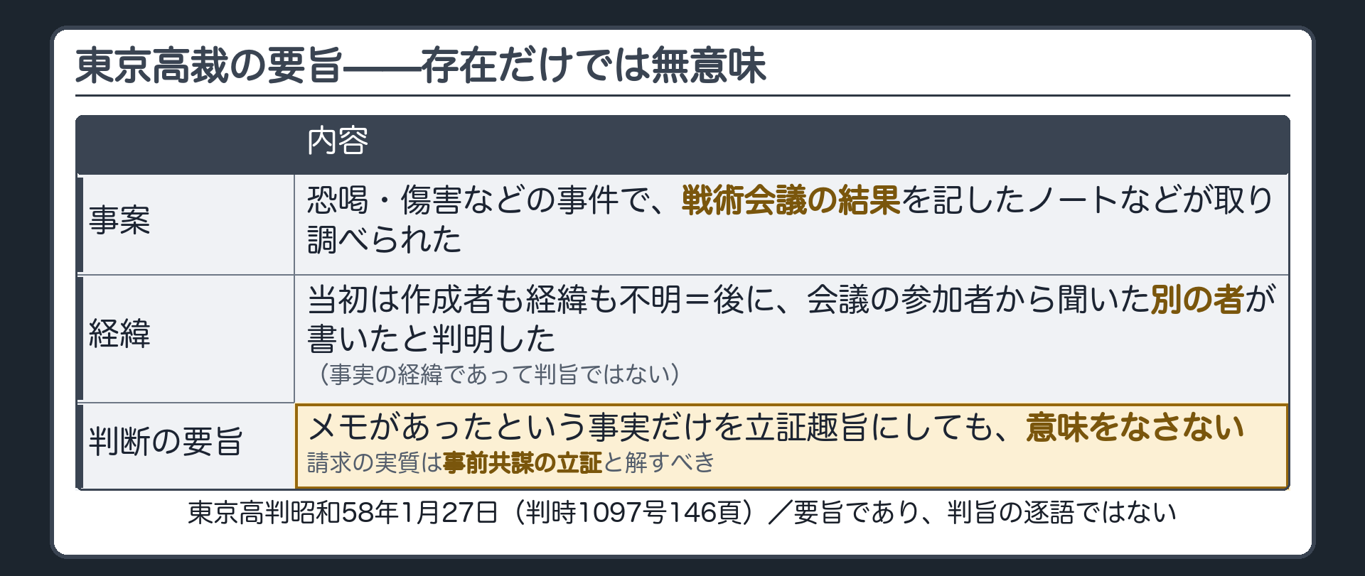 東京高裁の裁判例の要旨として、メモの存在のみを立証趣旨として取り調べても意味をなさず、事前共謀の立証と解すべきこと、事案は恐喝や傷害等で戦術会議の結果を記したノートの作成経緯が当初不明で後に会議の参加者から聞いた別の者が書いたと判明したことを整理した板。判旨の逐語ではなく要旨