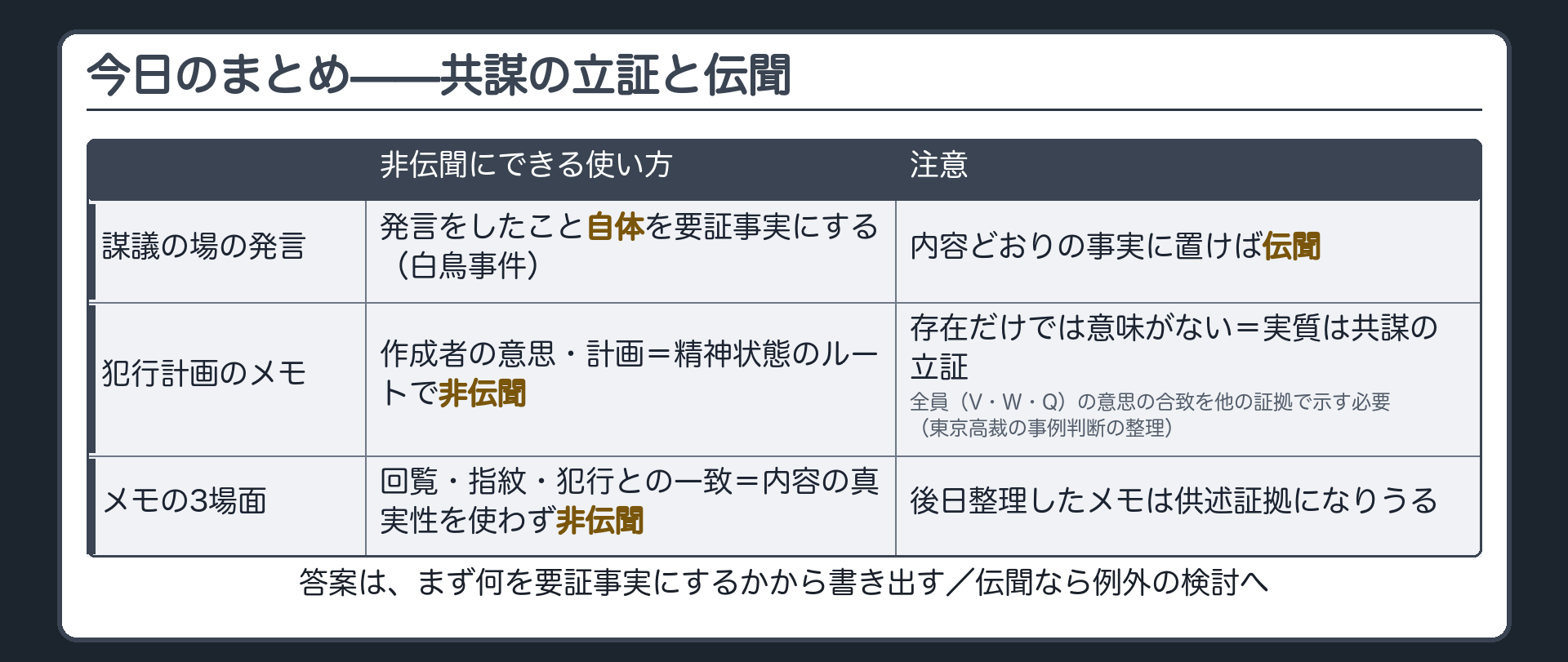 今日の内容を1枚に整理した保存版のまとめ板。謀議の発言は発言をしたこと自体を要証事実にすれば非伝聞で内容どおりの事実に置けば伝聞、犯行計画メモは存在だけでは意味がなく実質は共謀の立証で作成者の意思と計画は精神状態のルートで非伝聞だが共謀者全員の意思の合致を他の証拠で示す必要があり、メモは回覧と指紋と犯行との一致なら内容の真実性を使わず非伝聞