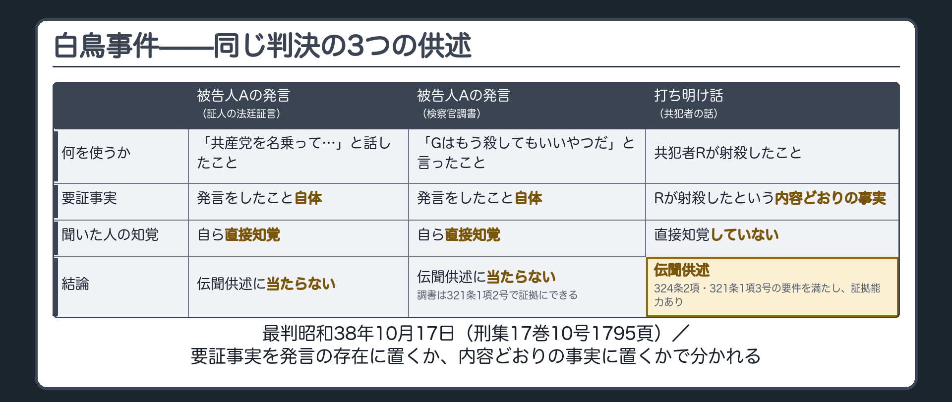 白鳥事件の3つの発言と1つの対比を並べた表。被告人の発言3つは、聞いた人がそれぞれ自ら直接知覚しており、発言したこと自体が要証事実なので伝聞供述に当たらない。打ち明け話は、要証事実が話された内容どおりの射殺の事実で、聞いた人は直接知覚していないので伝聞供述となり、324条2項と321条1項3号の要件を満たすので証拠能力あり
