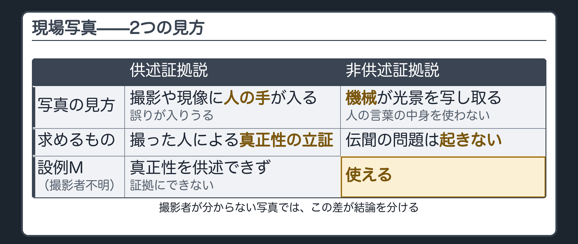 現場写真を供述証拠とみる見方と非供述証拠とみる見方を対比した板。供述証拠説は撮影や現像に人の手が入り誤りが入りうるので撮った人による真正性の立証を求める。非供述証拠説は機械が写し取り人の言葉の中身を使うのではないので伝聞の問題は起きない