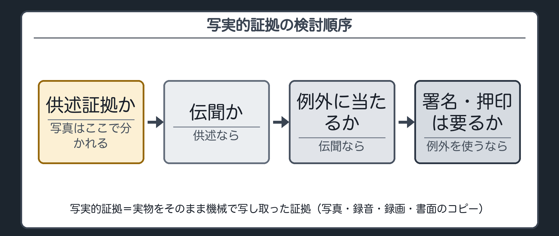 実物をそのまま機械で写し取った証拠である写実的証拠の定義と、供述証拠か、伝聞か、例外に当たるか、署名や押印は要るかという4つの検討順序を示し、写真は最初の関門で分かれることを示した板