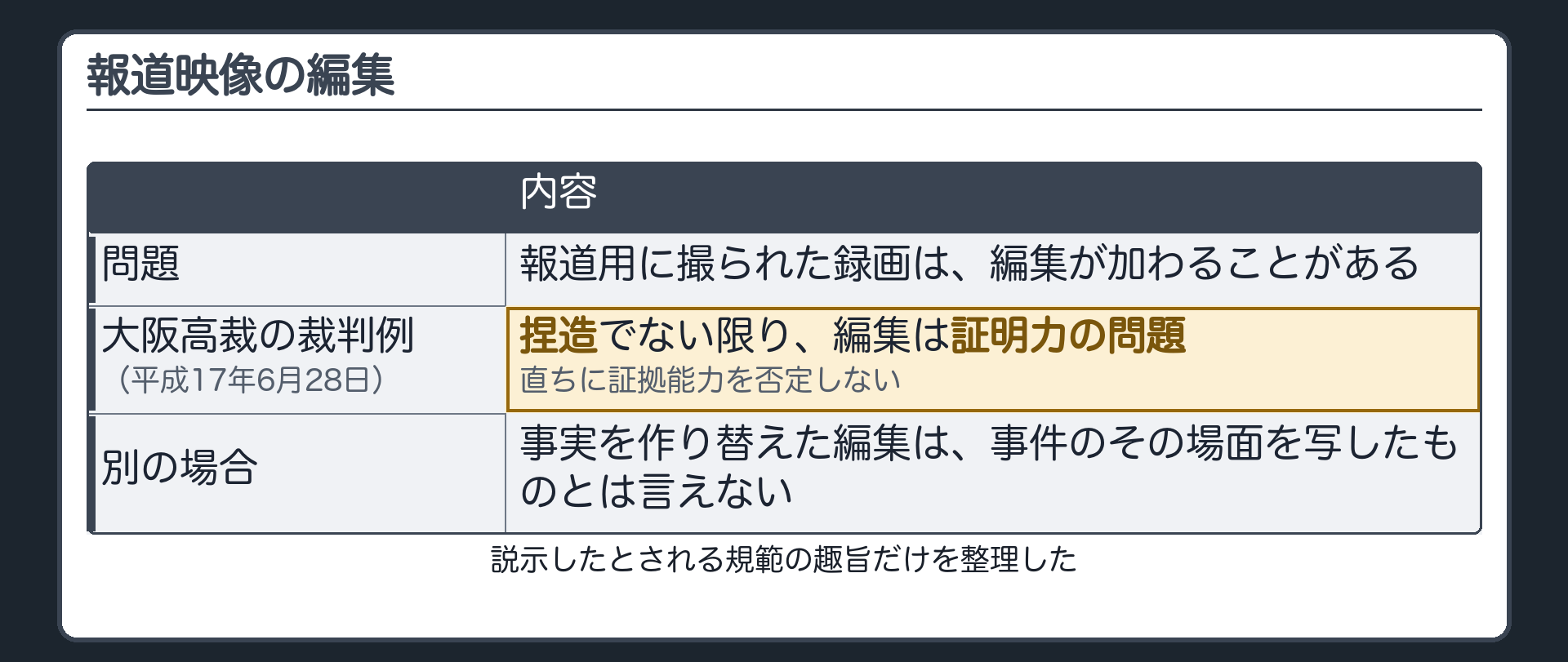 報道用に撮られた録画には編集が加わることがあり、大阪高裁の裁判例(平成17年6月28日)は編集が事実を捏造するようなものでない限り編集したこと自体は証明力の問題であり直ちに証拠能力を否定しないと説示したとされることを、規範の趣旨だけで整理した板