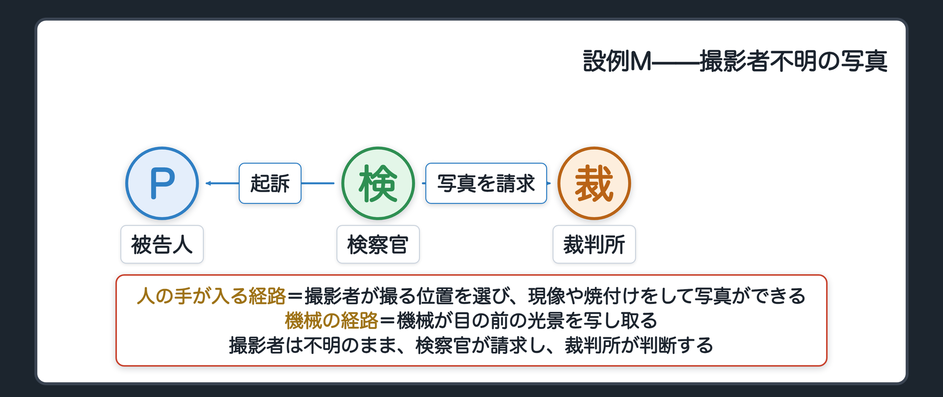 設例M。被告人Pが警察官に石を投げる場面を撮った写真を、撮影者不明のまま検察官が請求し、裁判所が判断する関係図。撮影者が撮る位置を選び現像や焼付けをして写真ができる人の手が入る経路と、機械が光景を写し取る経路を対比した板