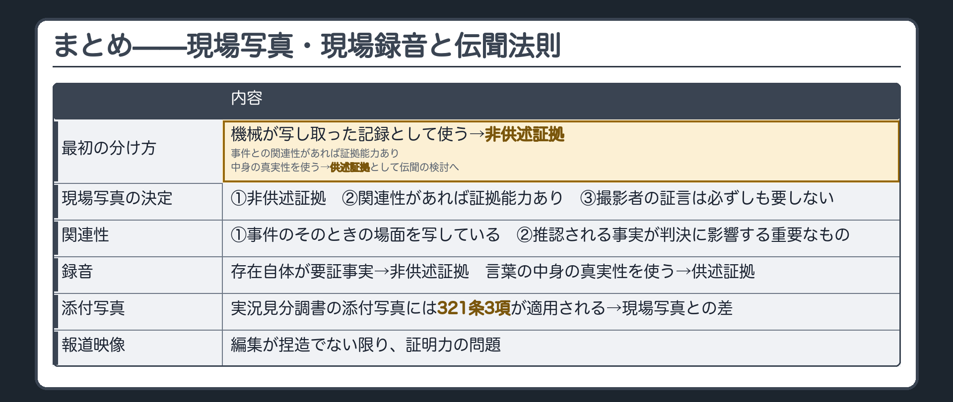 今日の内容を1枚に整理した保存版のまとめ板。機械が写し取った記録として使うなら非供述証拠で事件との関連性があれば証拠能力あり、中身の真実性を使うなら供述証拠として伝聞の検討へ。現場写真の決定の3点、関連性の2点、録音の使い方の分岐、添付写真との差、報道映像の編集を整理