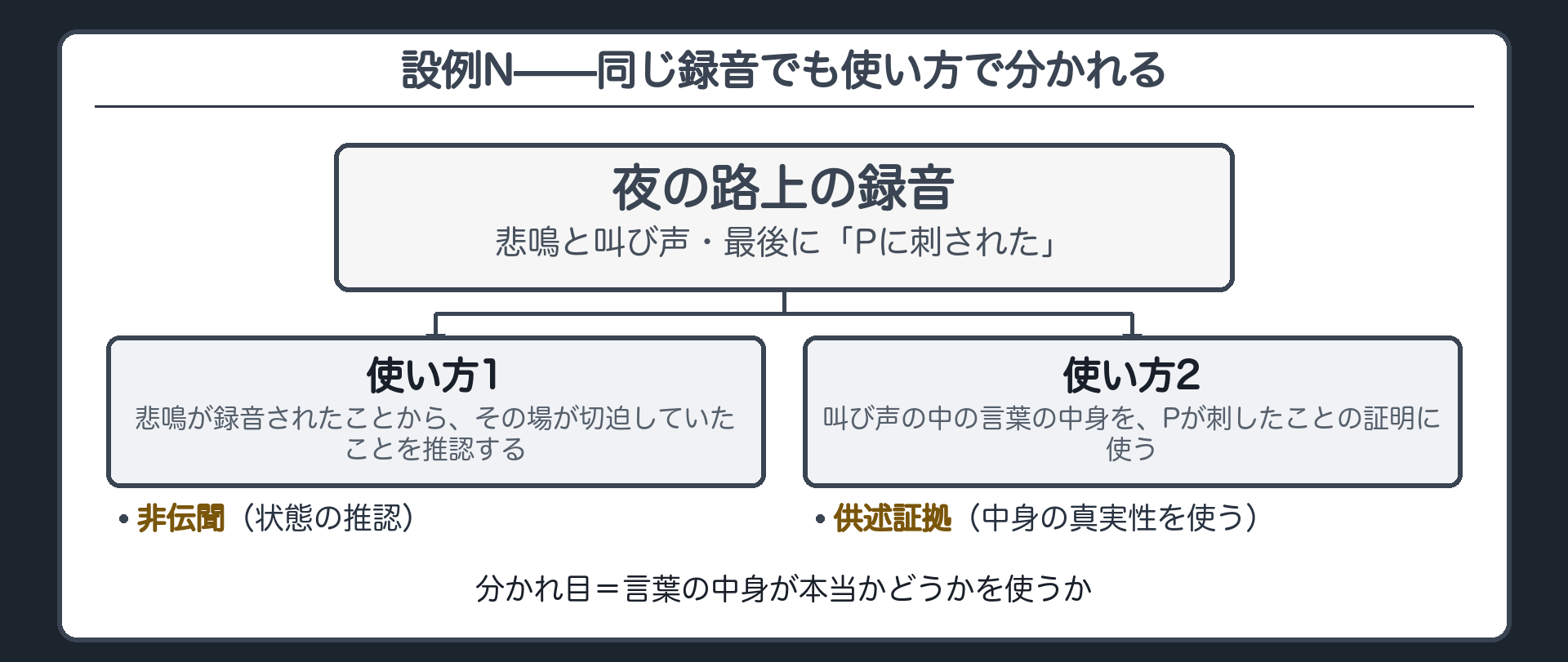 設例N。夜の路上の悲鳴と叫び声の録音で最後に「Pに刺された」と入っている。使い方1は悲鳴が録られたことからその場が切迫していたことを推認し状態の推認で非伝聞、使い方2は叫び声の中の言葉の中身をPが刺したことの証明に使うので中身の真実性を使う供述証拠、と分けた分岐板